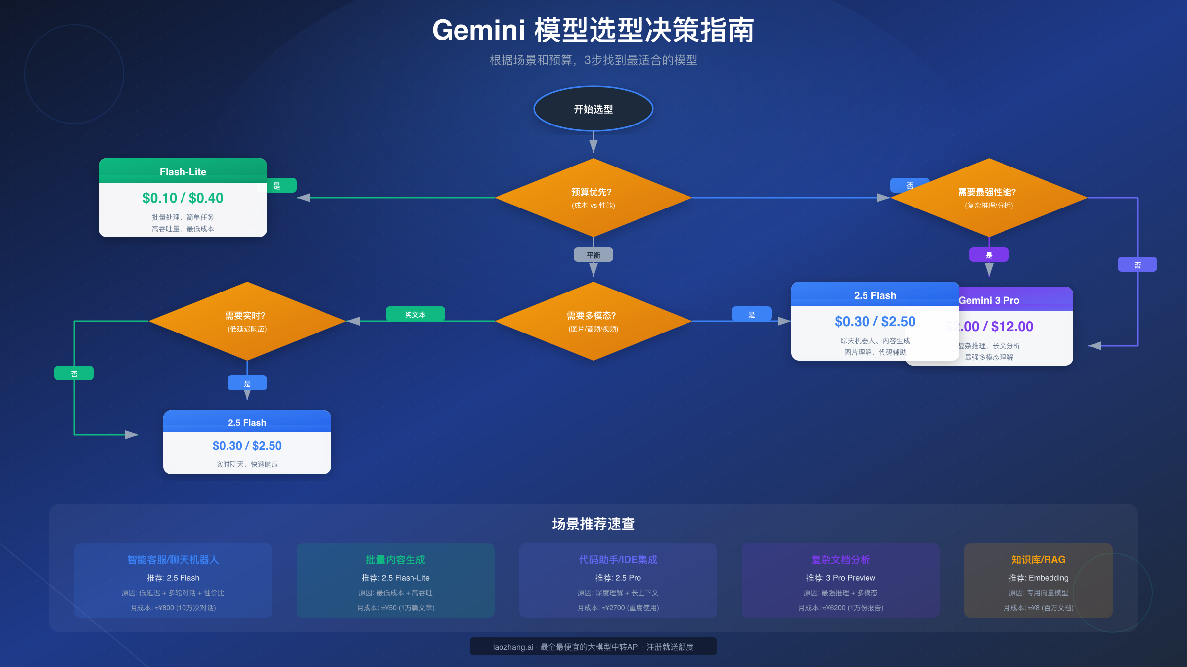 Gemini 模型选型决策指南