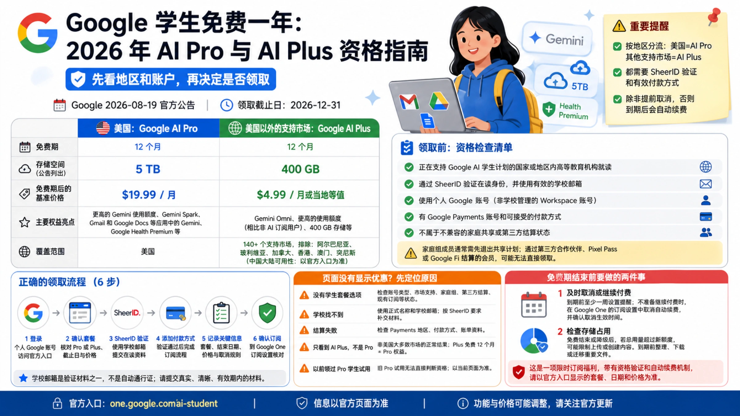 Google 2026 学生优惠总览图，比较美国 AI Pro 与其他支持市场 AI Plus 的免费期、存储、续费和资格