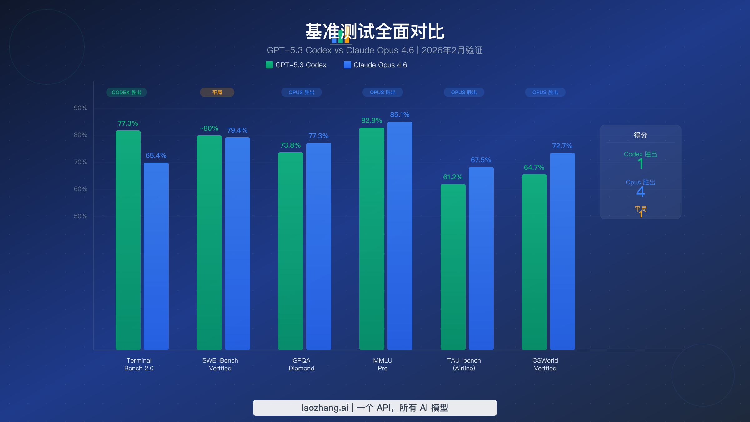 GPT-5.3 Codex 与 Claude Opus 4.6 在六项关键测试中的正面基准对比