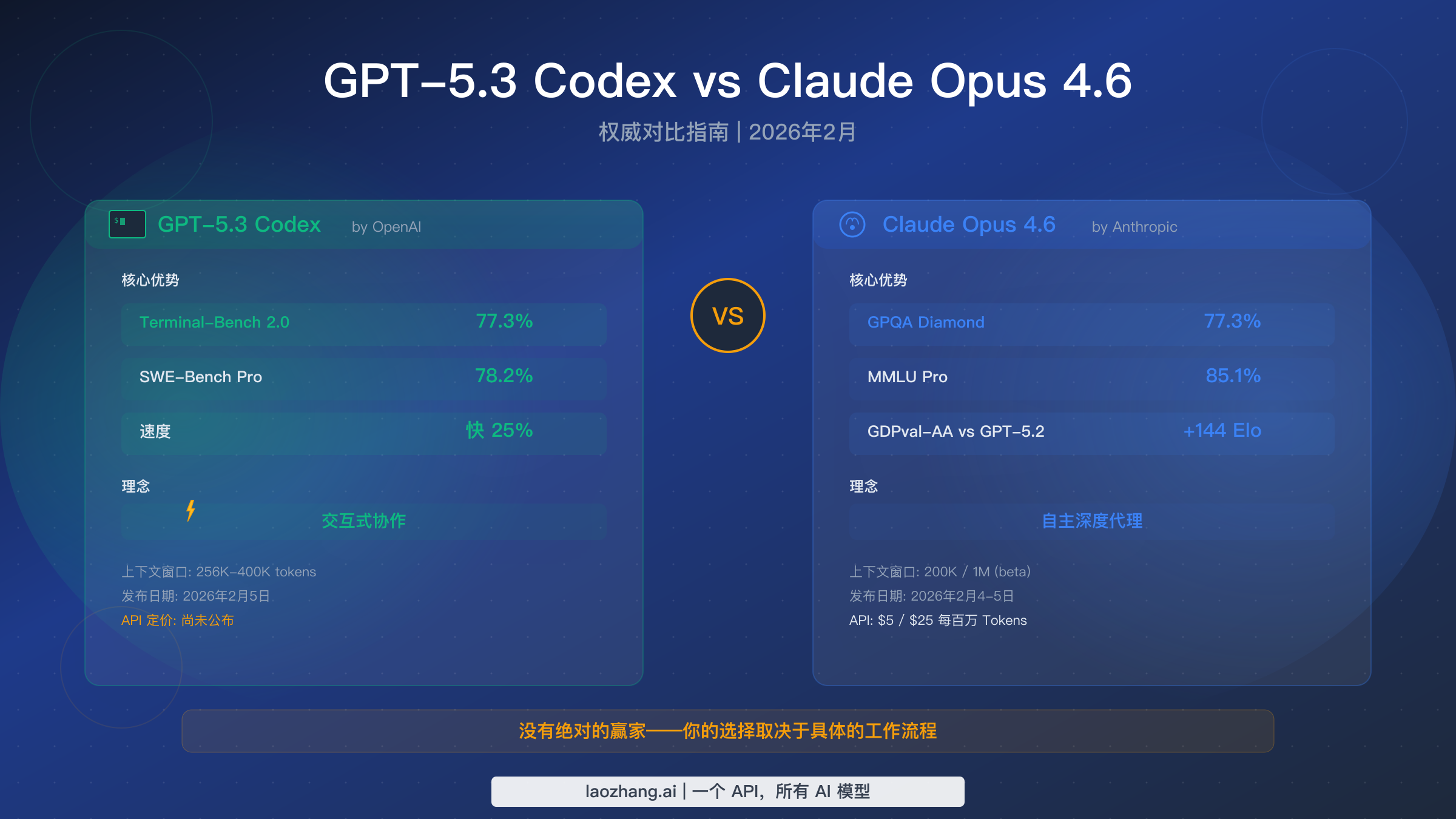 GPT-5.3 Codex 与 Claude Opus 4.6 深度对比：完整比较指南（2026）