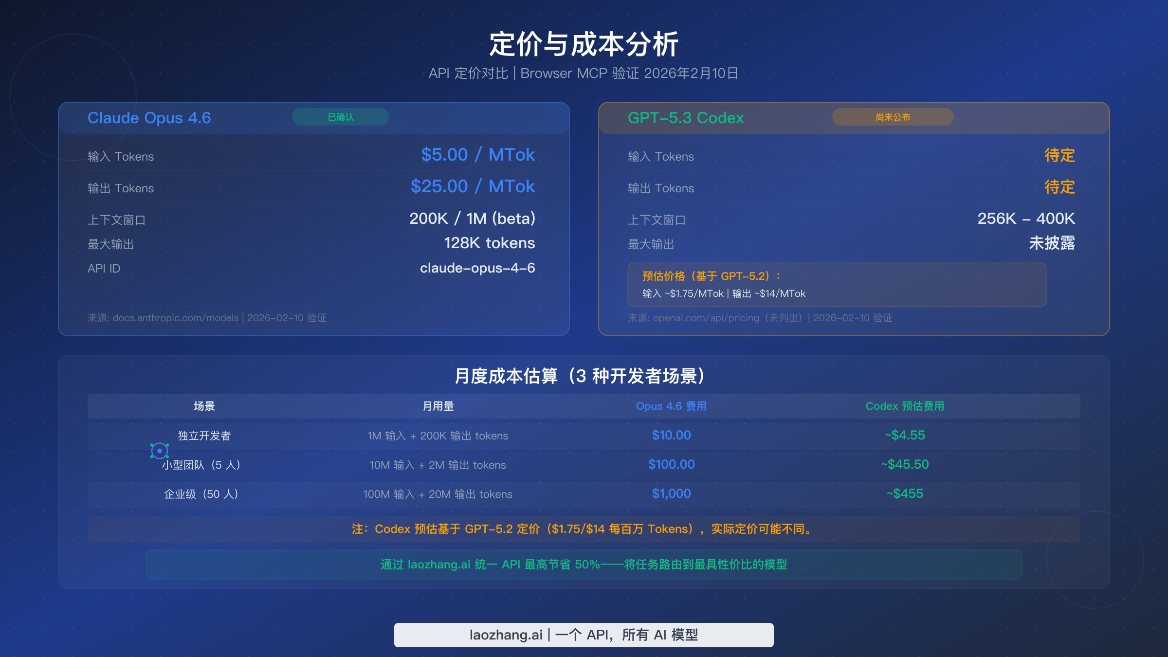 Claude Opus 4.6 已确认定价与 GPT-5.3 Codex 估算价格的定价和成本分析对比