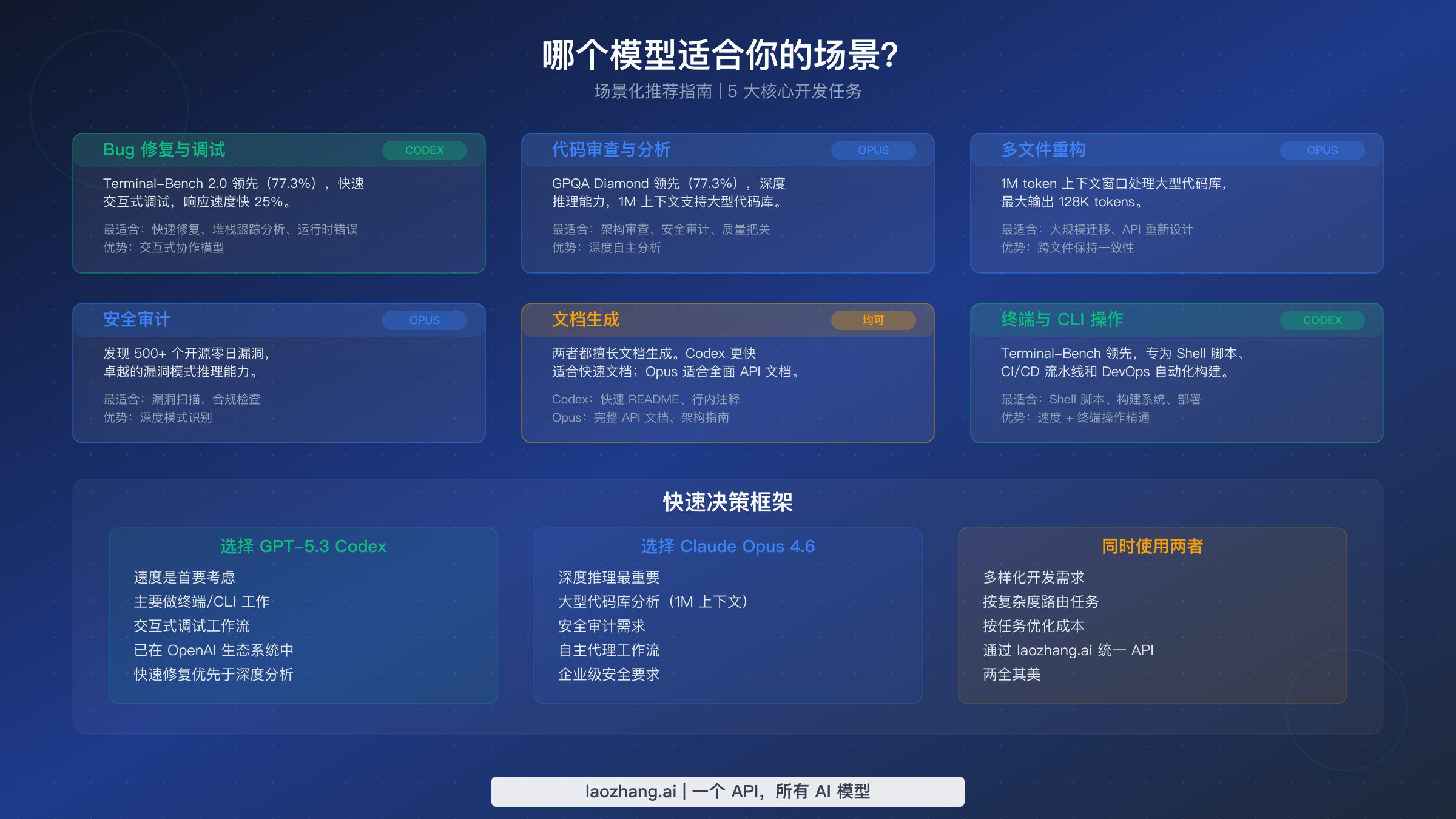 应用场景推荐指南，展示不同开发任务中各模型的优势所在