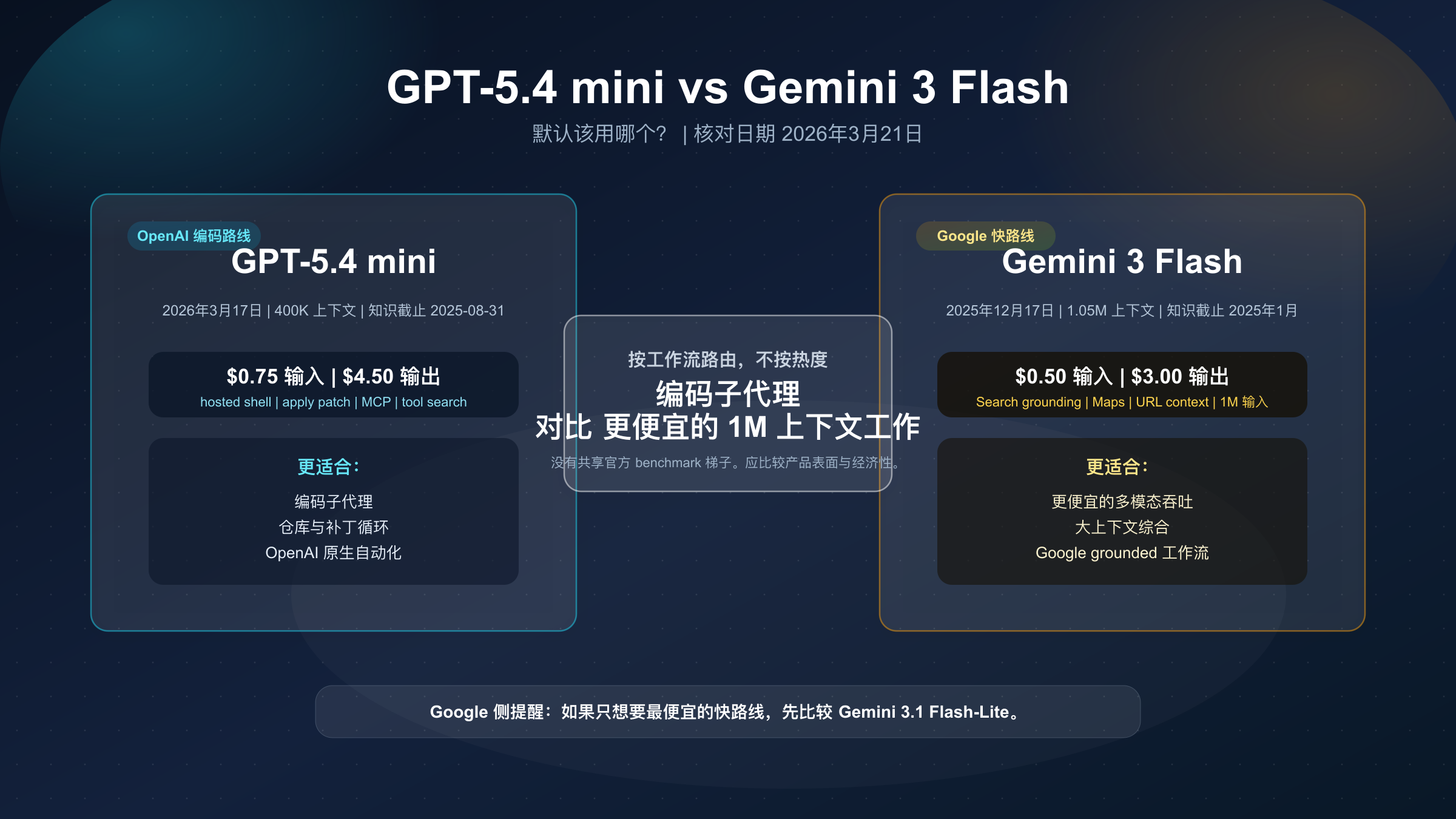 GPT-5.4 mini vs Gemini 3 Flash：默认该用哪个？