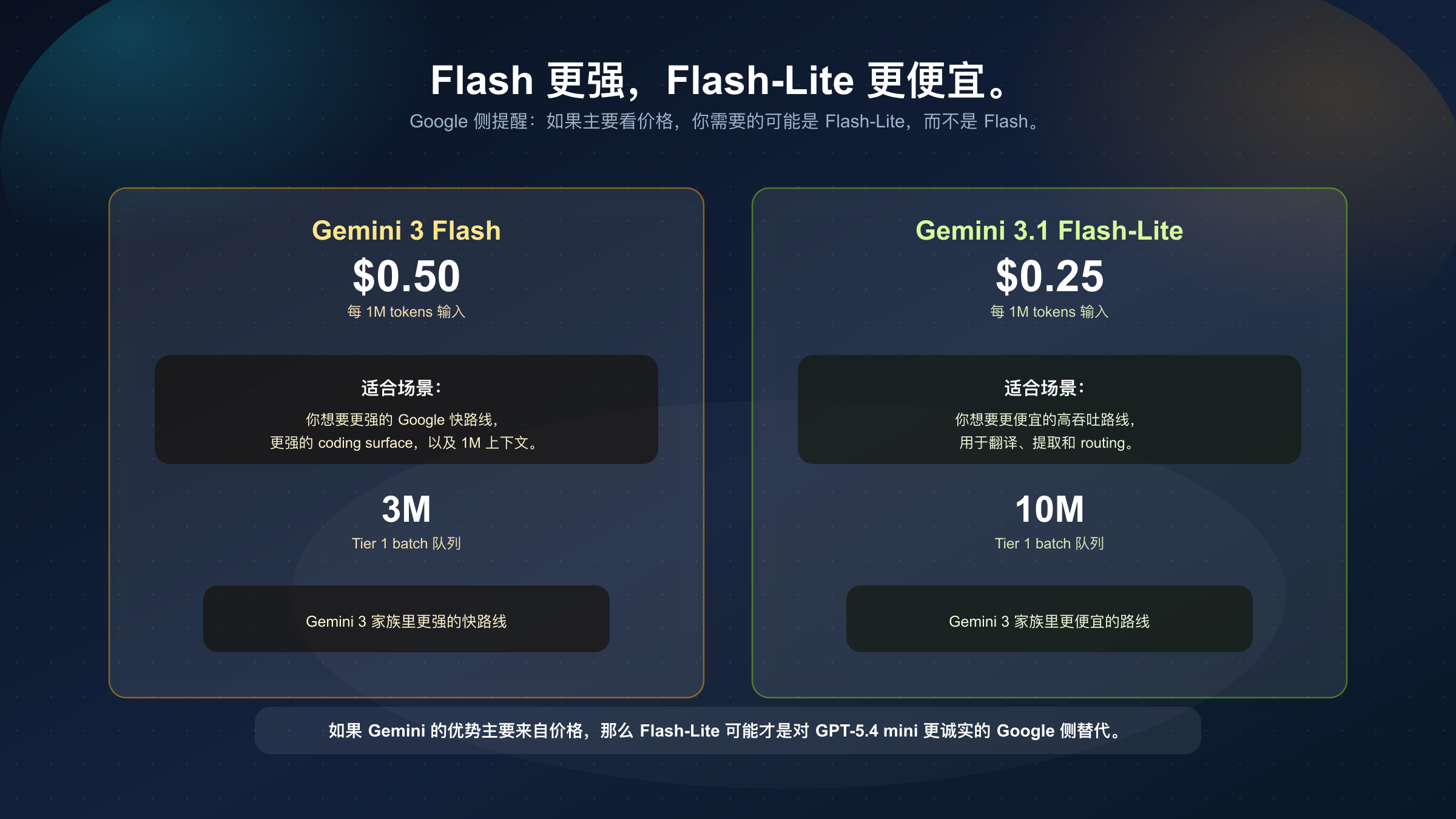 解释 Gemini 3.1 Flash-Lite 何时比 Gemini 3 Flash 更适合作为 Google 侧替代方案的信息板