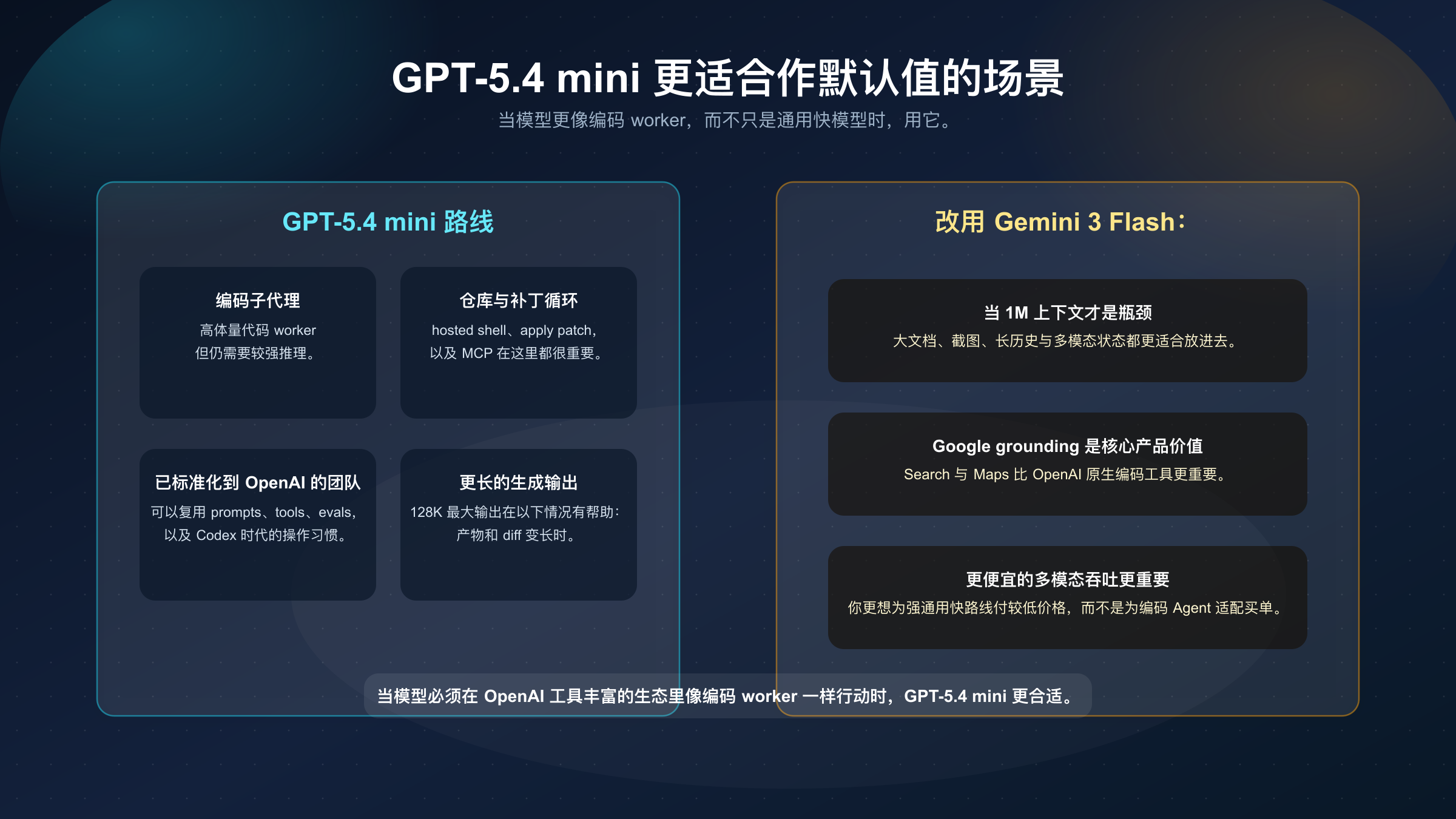 展示 GPT-5.4 mini 何时更适合编码 Agent,而 Gemini 3 Flash 更适合大上下文多模态工作的路由板