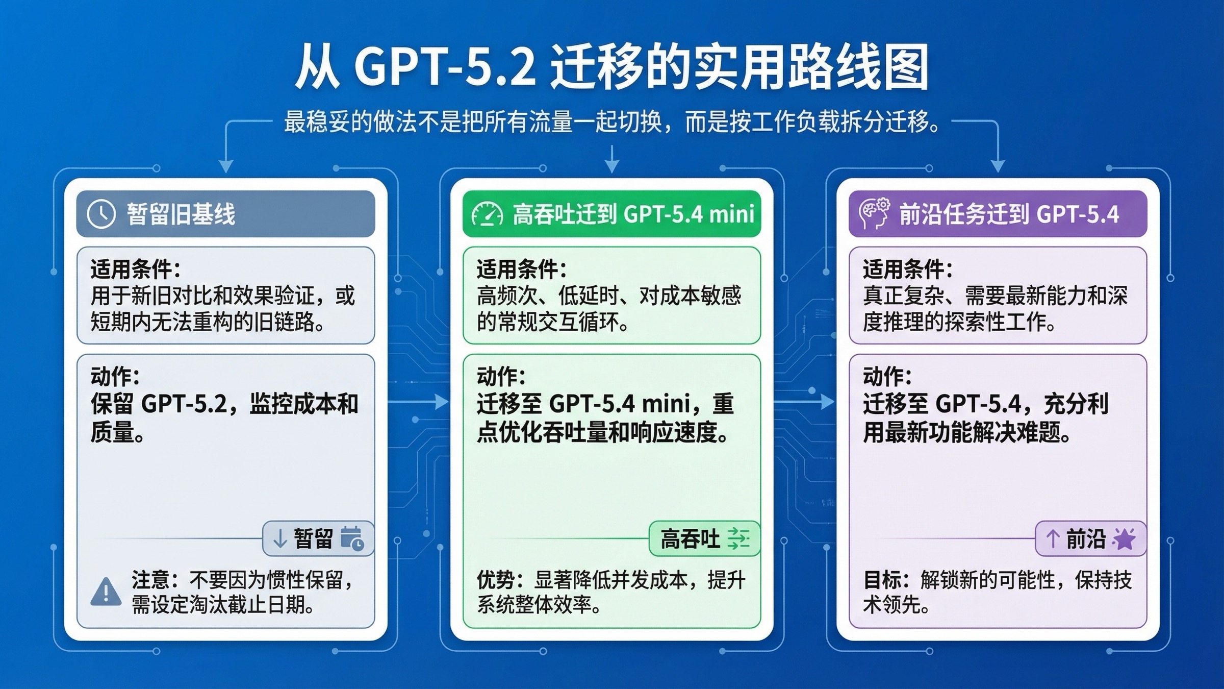 迁移路线图：什么时候暂留 GPT-5.2，什么时候迁到 GPT-5.4 mini，什么时候直接转向 GPT-5.4。