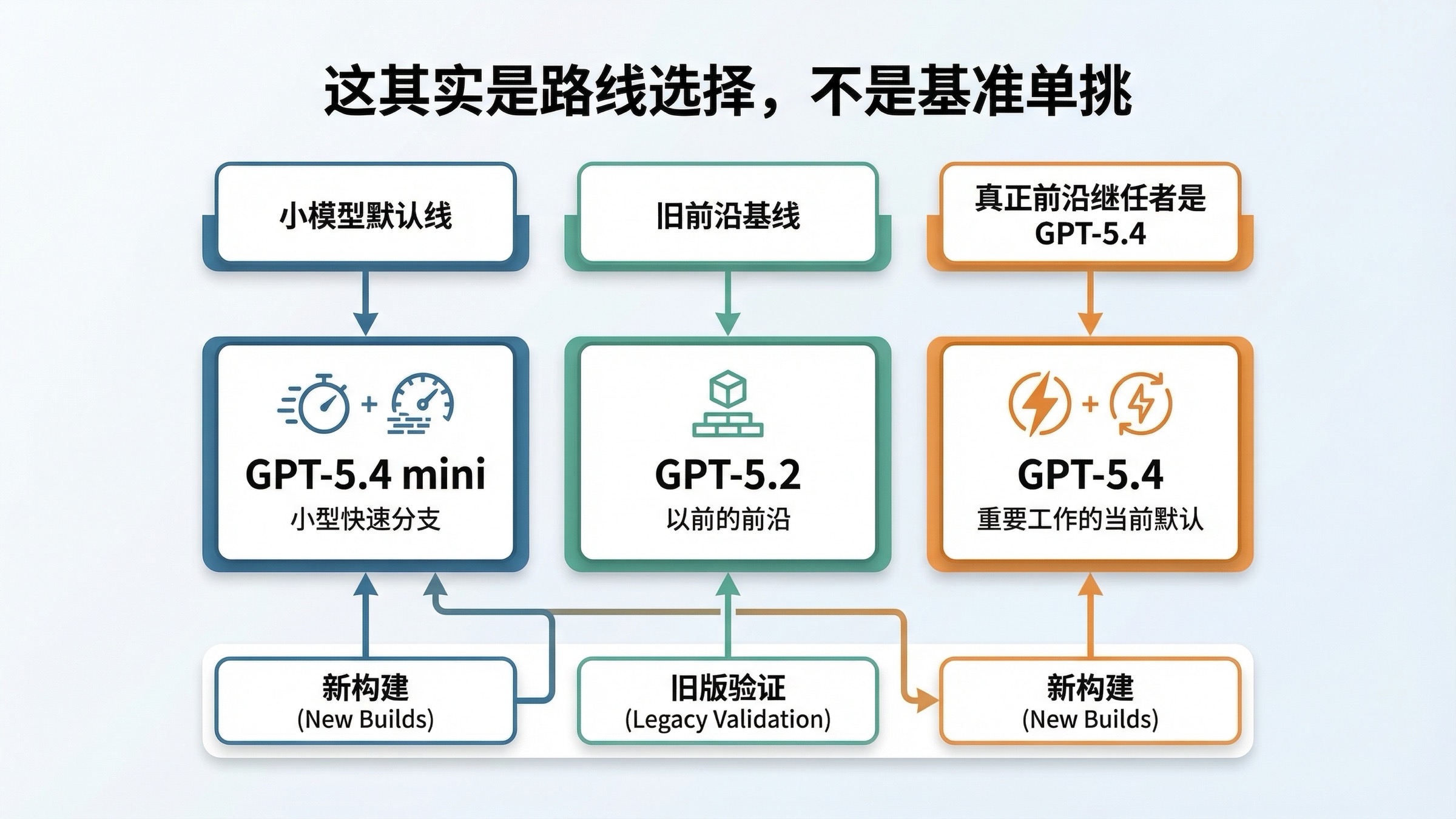 路线图：GPT-5.4 mini 是高吞吐小模型分支，GPT-5.2 是旧前沿基线，GPT-5.4 才是当前重要任务默认线。