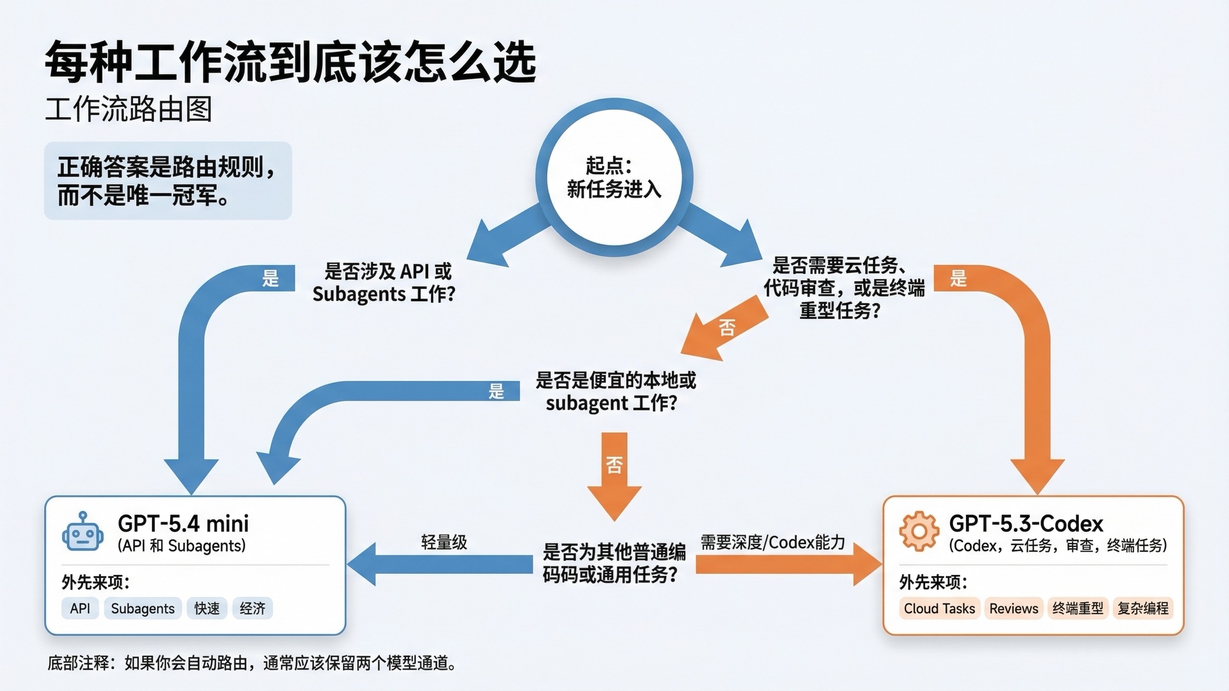 决策树展示何时使用 GPT-5.4 mini，何时仍应选择 GPT-5.3-Codex