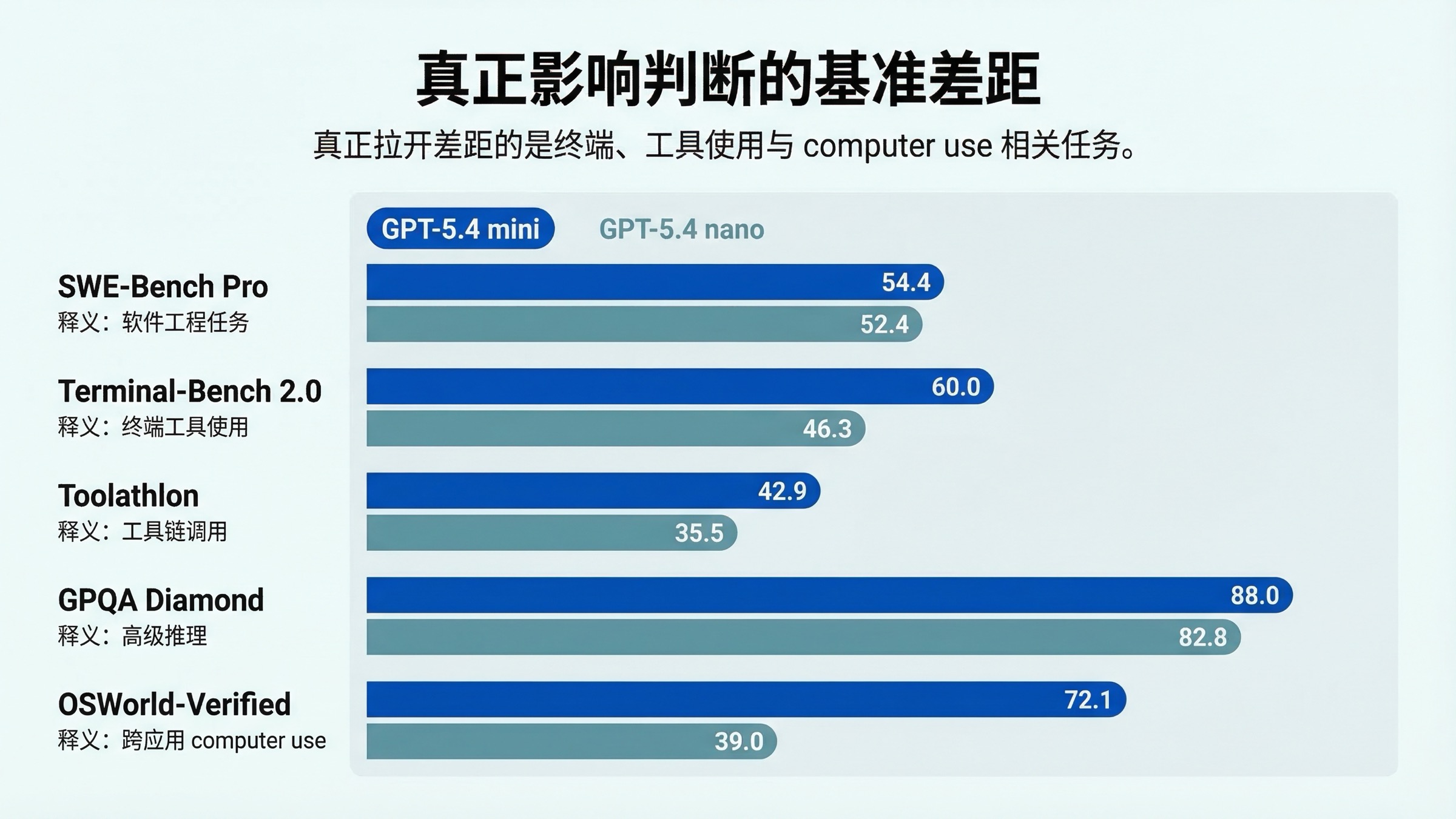 基准对比图：GPT-5.4 mini 在终端、工具使用与 computer use 相关任务上领先 GPT-5.4 nano