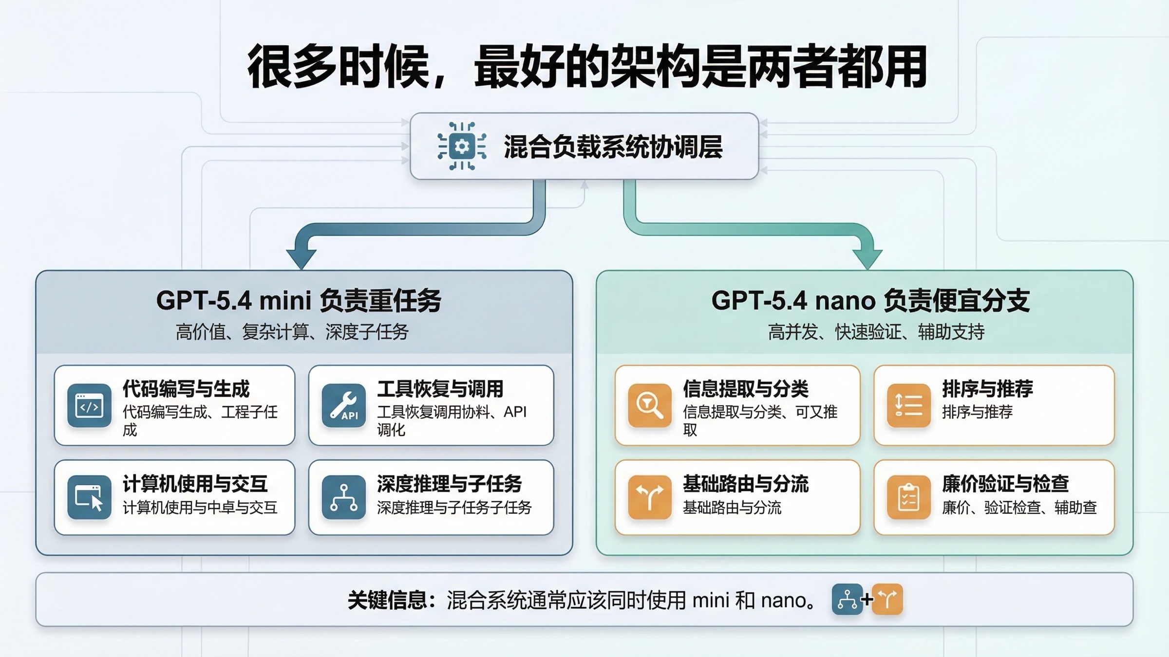 双通道路由图：GPT-5.4 mini 负责更重的代理任务，GPT-5.4 nano 负责更便宜的高吞吐支持任务