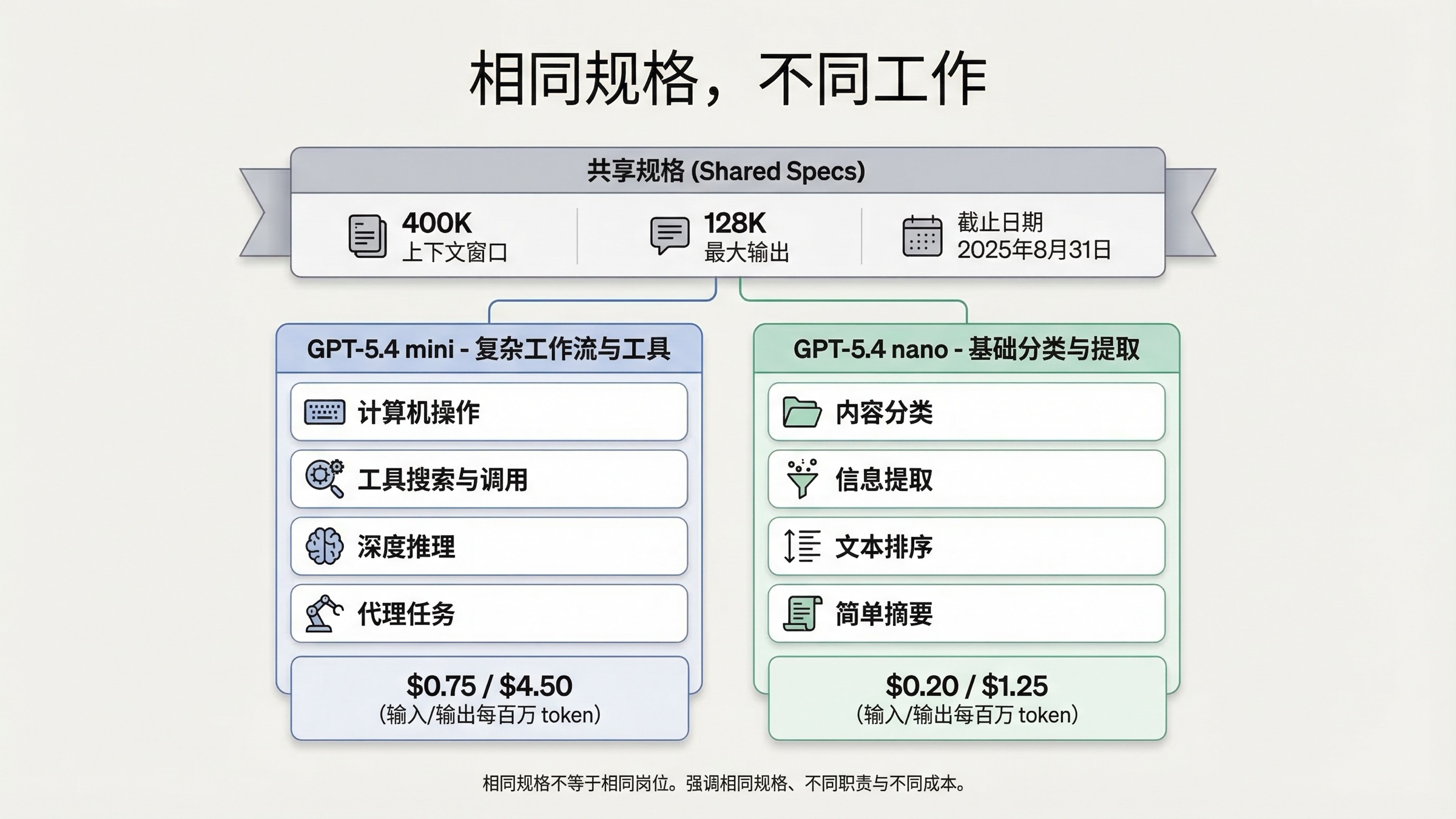 GPT-5.4 mini 与 GPT-5.4 nano 共享核心规格，但适合不同工作流的对比图