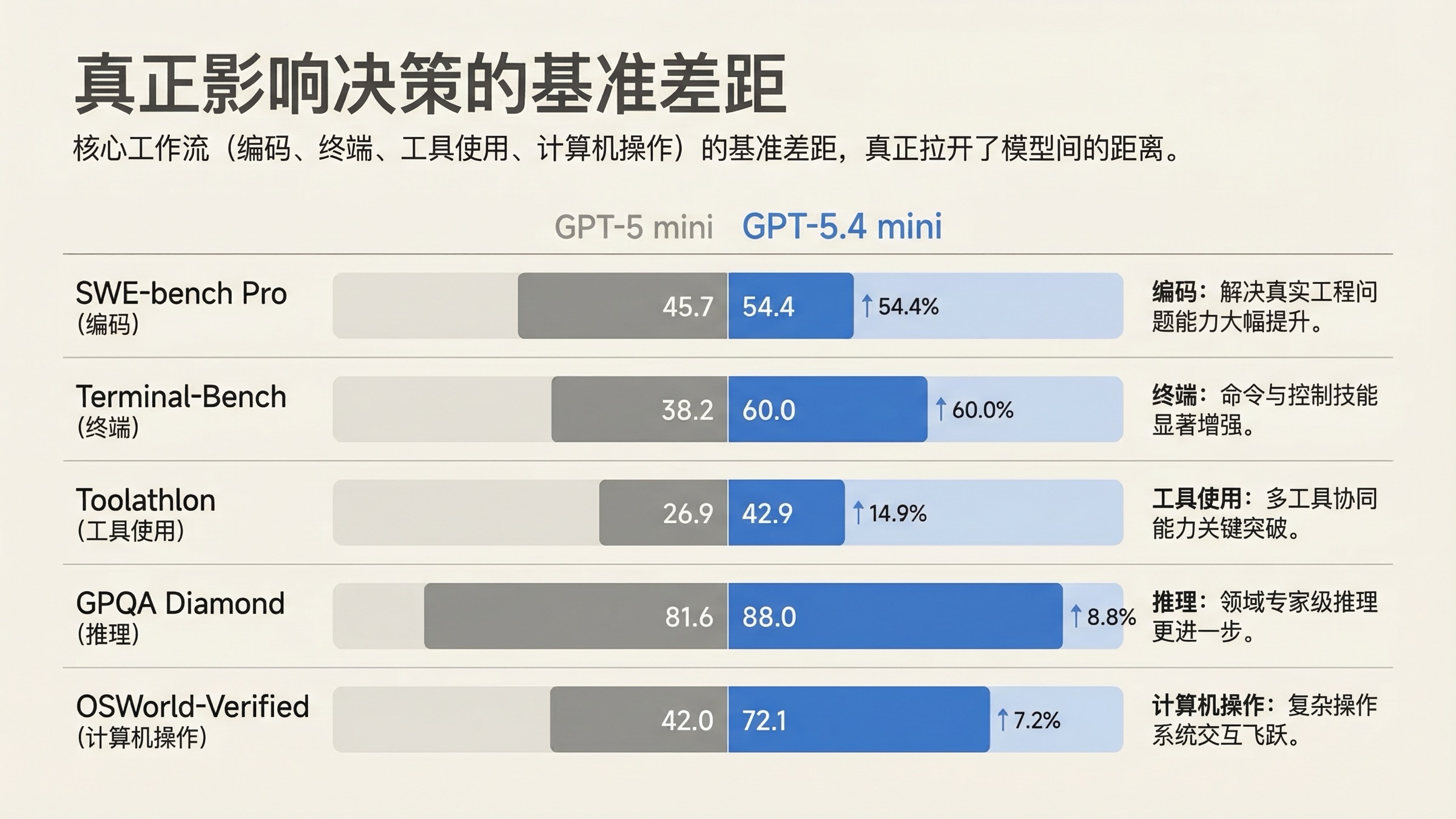 基准对比图：GPT-5.4 mini 在编码、工具使用、推理与 OSWorld 上领先 GPT-5 mini