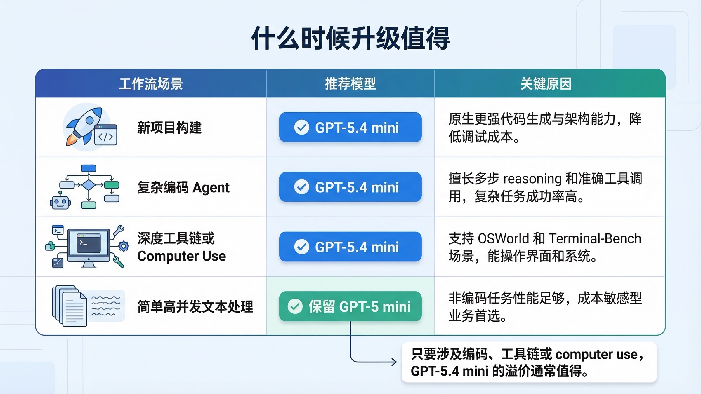 决策矩阵：哪些工作流应选择 GPT-5.4 mini，哪些仍可保留 GPT-5 mini