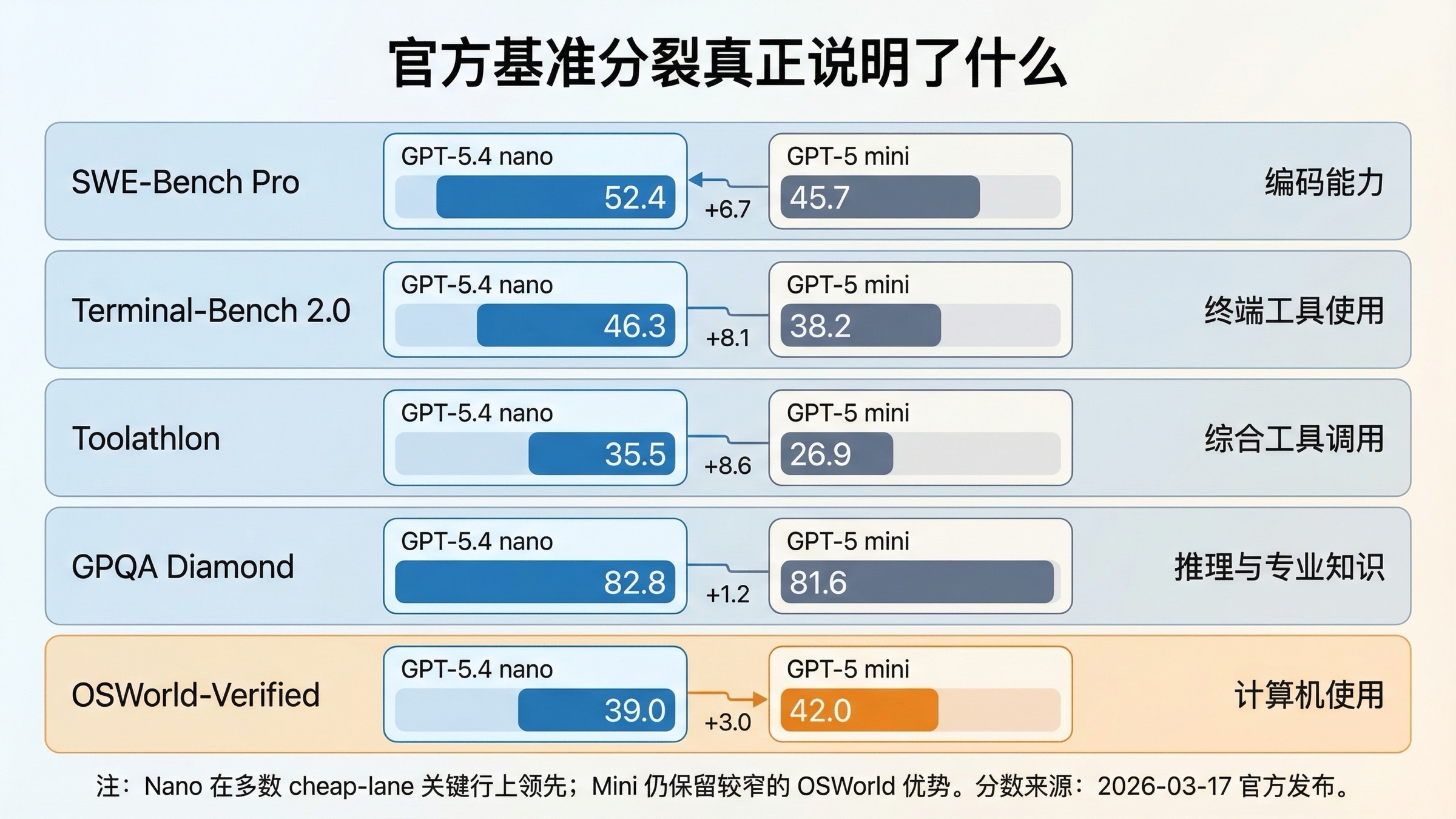 基准分裂图展示 GPT-5.4 nano 在大多数 coding 与 tool rows 上领先，而 GPT-5 mini 保留较小的 OSWorld 优势