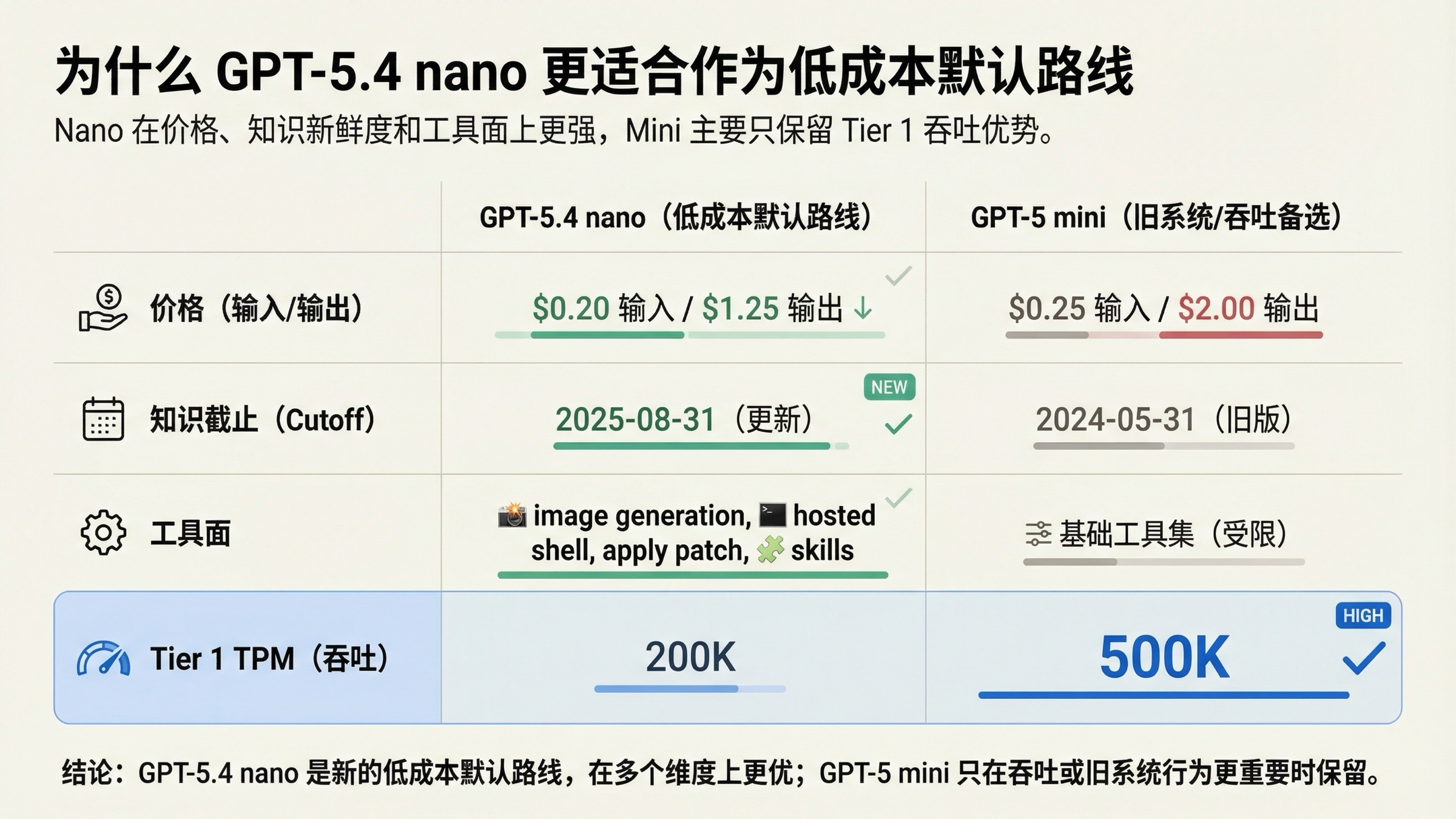 比较板展示 GPT-5.4 nano 在价格、知识新鲜度和工具面上领先，而 GPT-5 mini 主要保留 Tier 1 TPM 优势