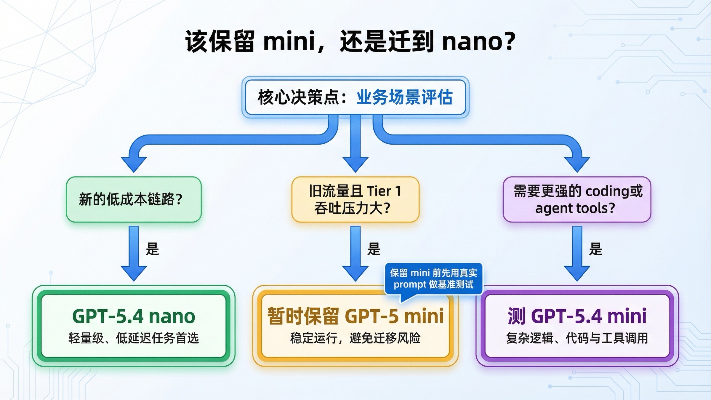 决策树展示什么时候该从 GPT-5 mini 转向 GPT-5.4 nano，以及什么时候该测试 GPT-5.4 mini
