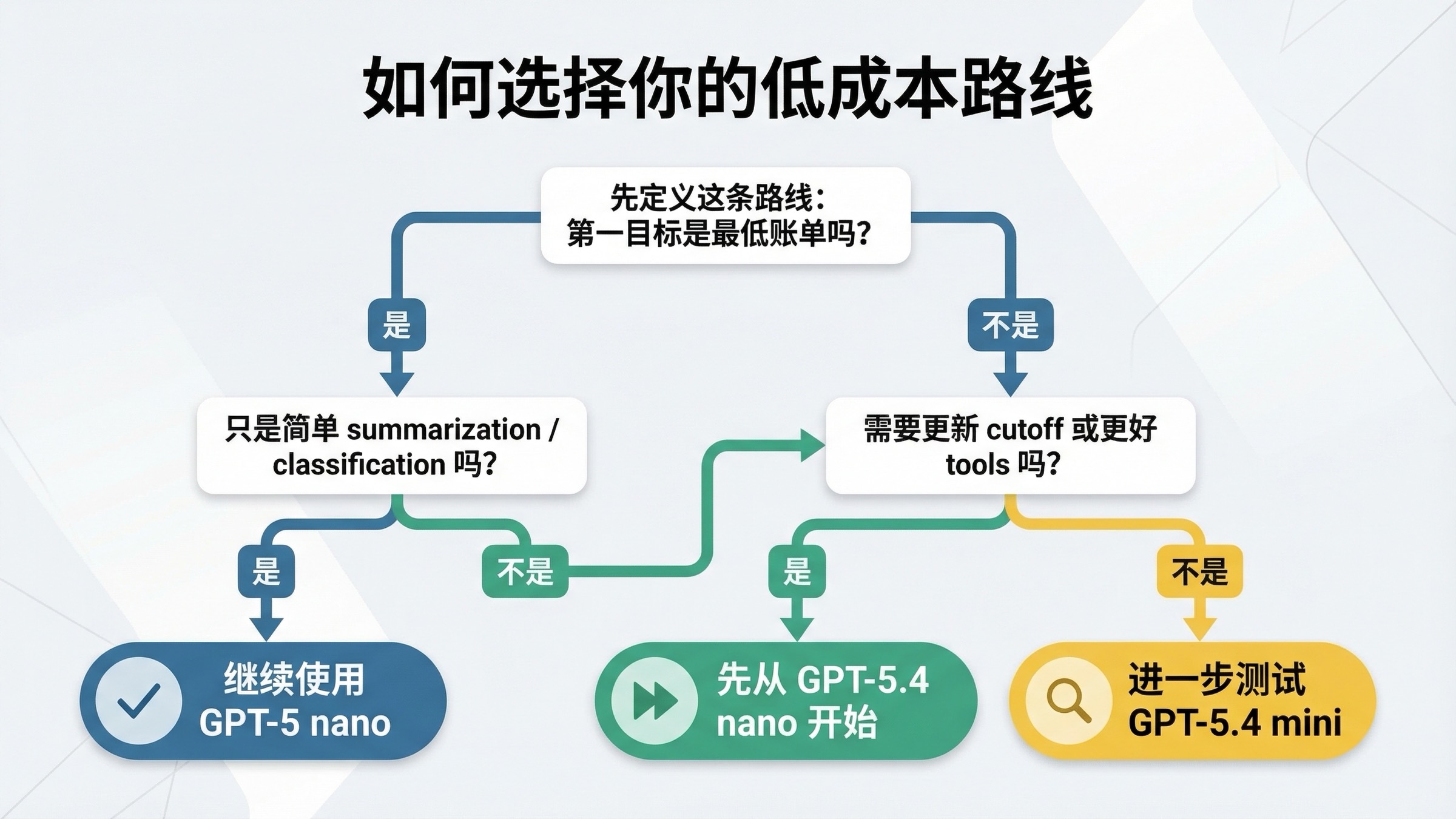 决策流程图展示什么时候该继续使用 GPT-5 nano 追求最低成本，什么时候该转向 GPT-5.4 nano 或继续上探 GPT-5.4 mini