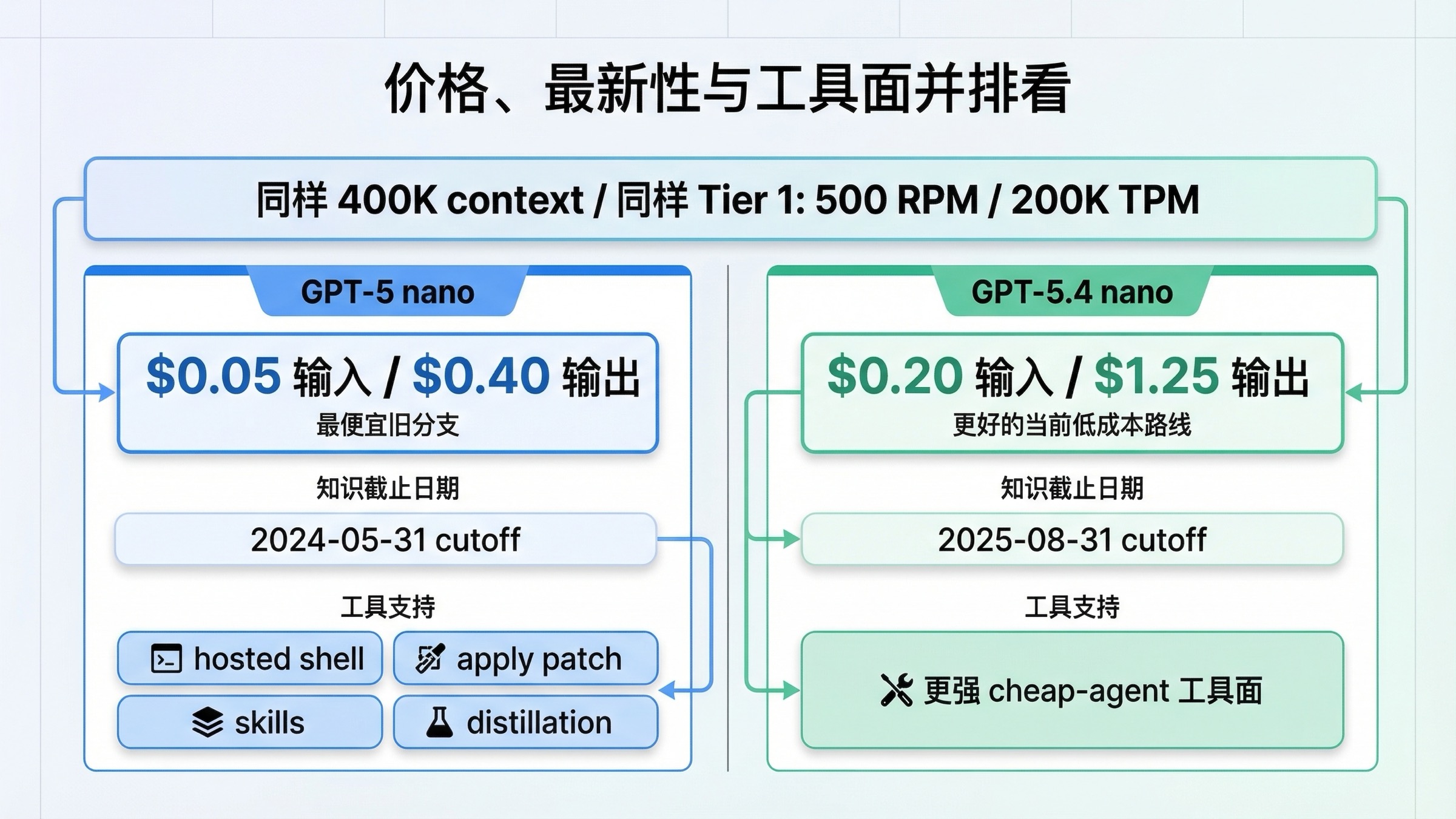 比较板展示 GPT-5 nano 在价格上领先，而 GPT-5.4 nano 在知识新鲜度与 cheap-agent 工具面上更强，同时两者共享相同 context 和当前 rate limits