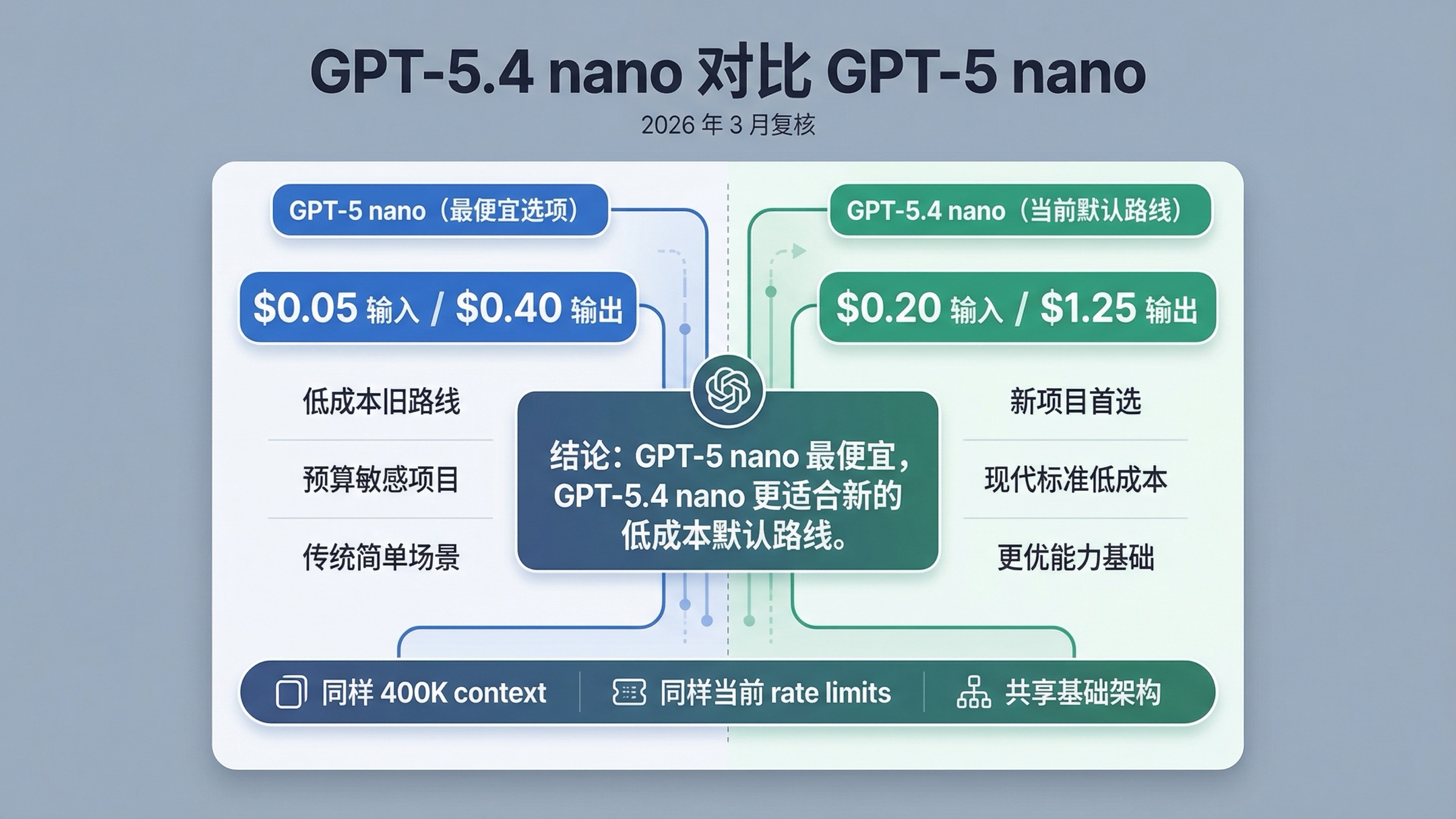 GPT-5.4 nano 对比 GPT-5 nano：OpenAI 低成本模型现在该选谁？