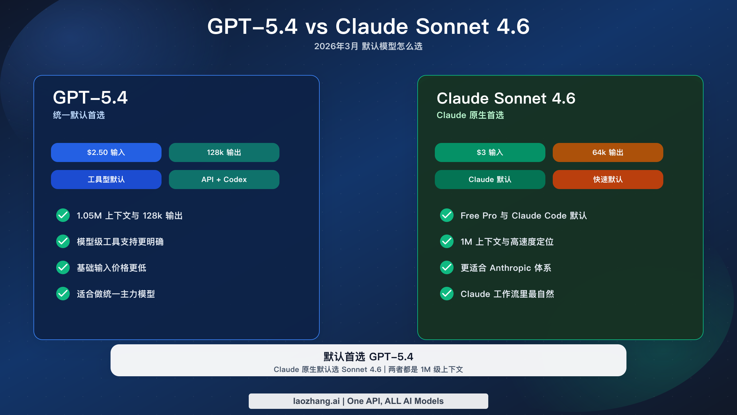 GPT-5.4 vs Claude Sonnet 4.6：2026年到底该怎么选？