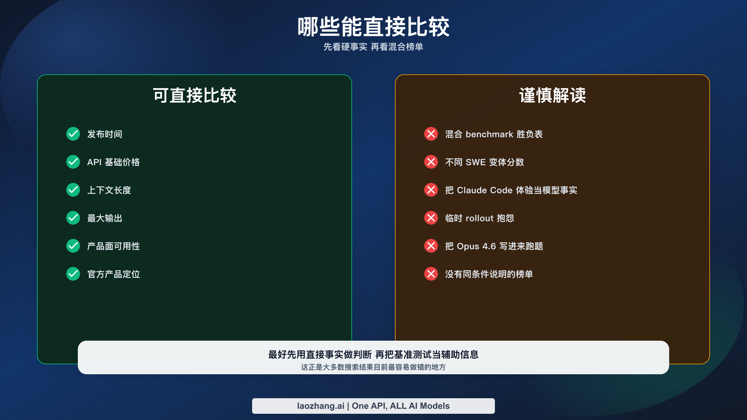 证据分级图：哪些信息可以直接比较，哪些结论必须谨慎对待。