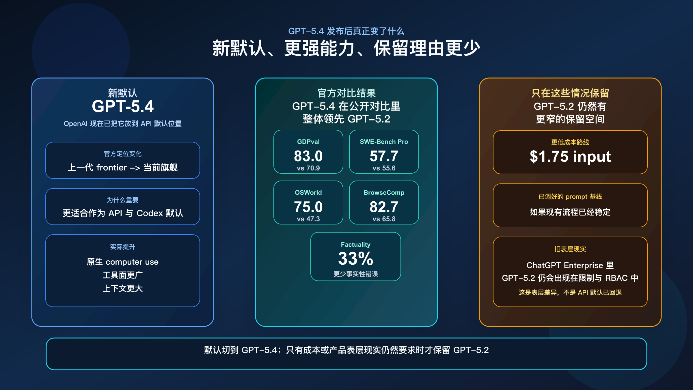 比较图：GPT-5.4 相比 GPT-5.2 在模型定位、工具能力和上下文上的变化。