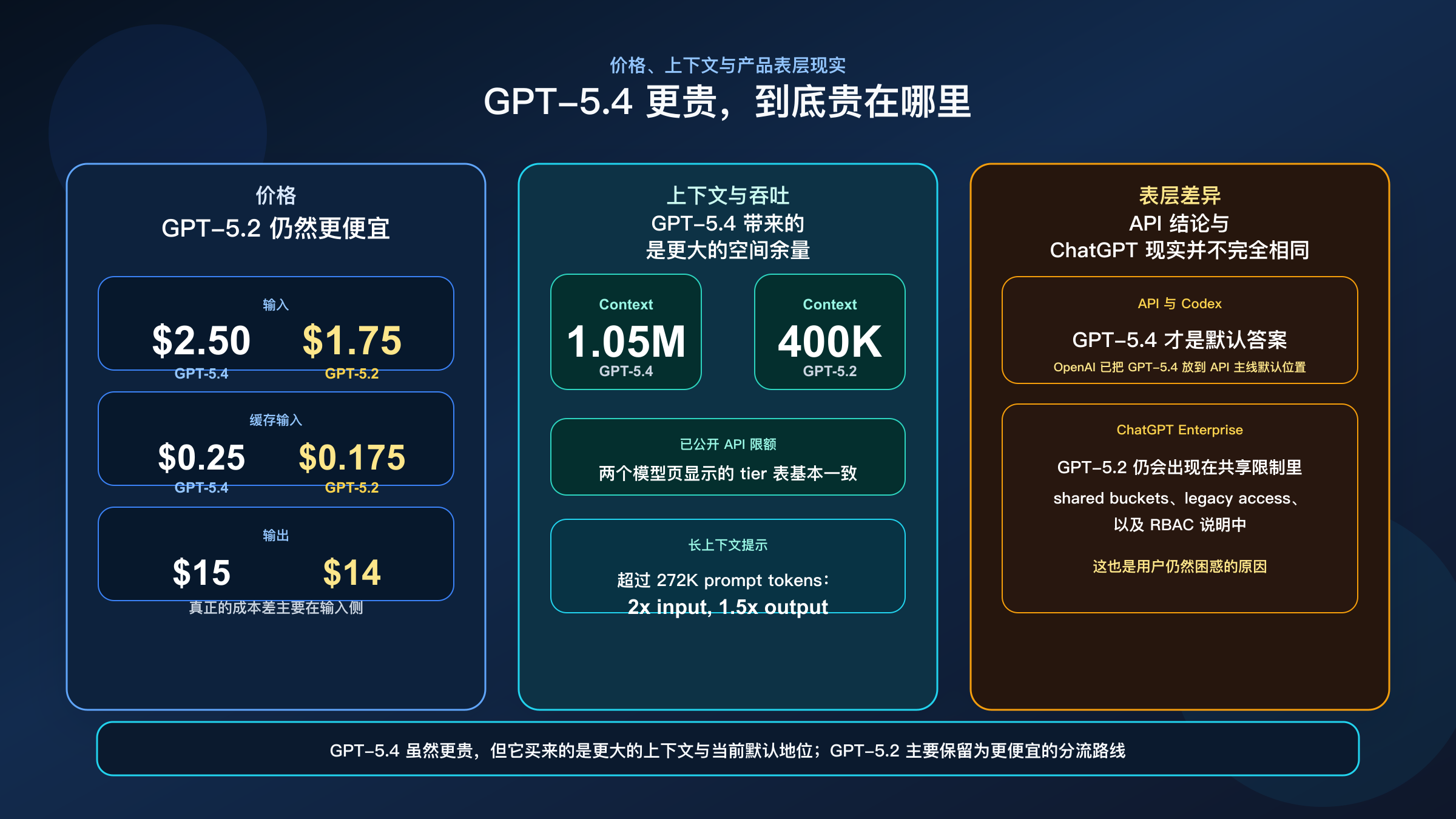 在价格、上下文和 API 表层差异上的 GPT-5.4 与 GPT-5.2 对比图。