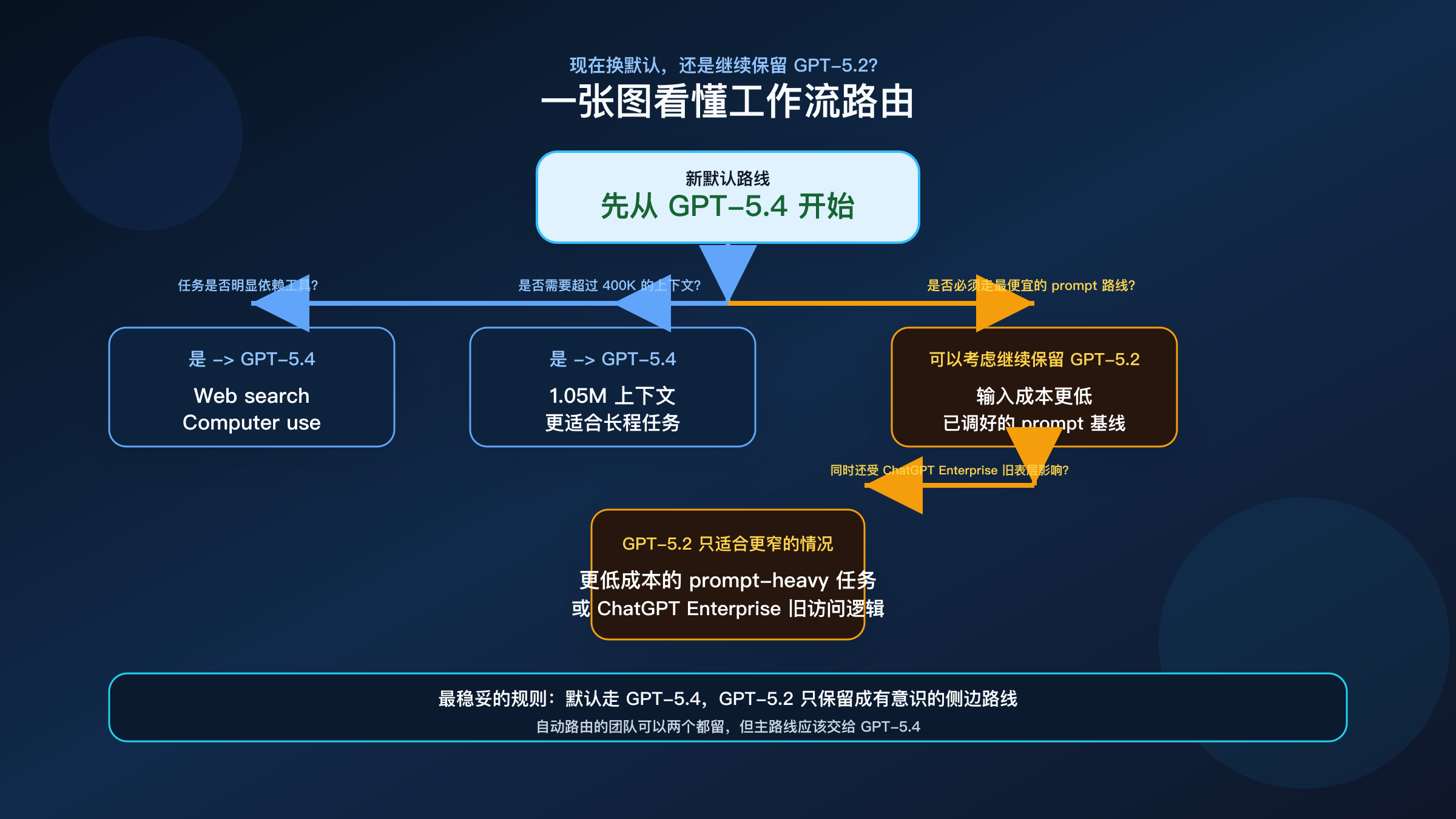 决策树：什么时候应该把 GPT-5.4 设成默认，什么时候才需要保留 GPT-5.2。