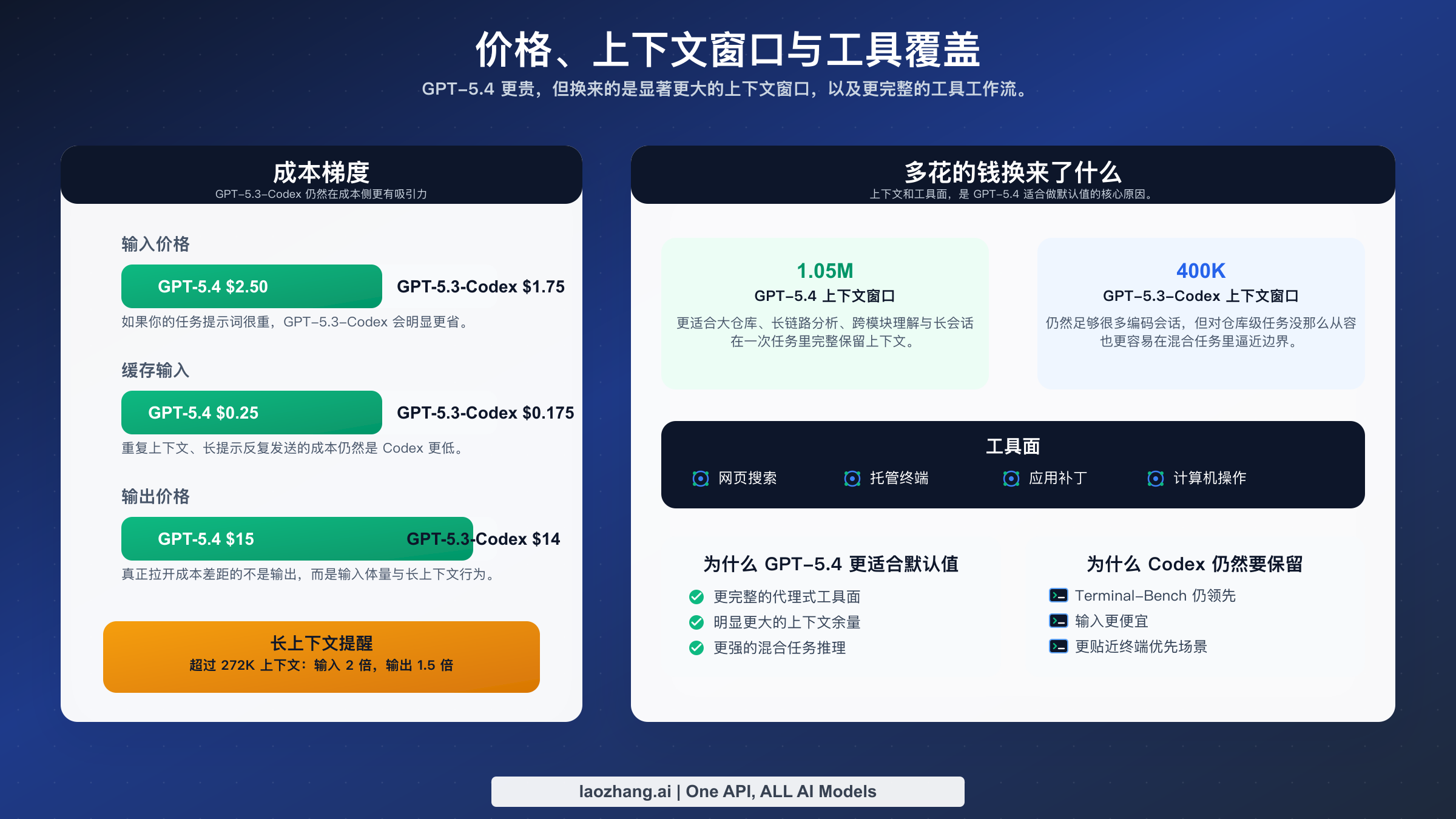价格、上下文窗口与工具覆盖对比图。