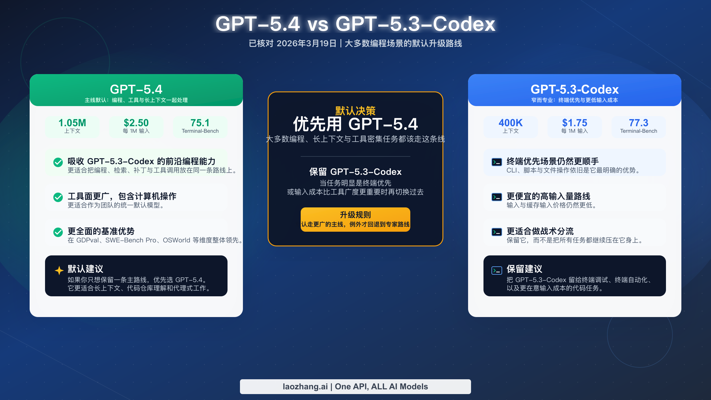 GPT-5.4 vs GPT-5.3-Codex：2026 年该默认用哪个？