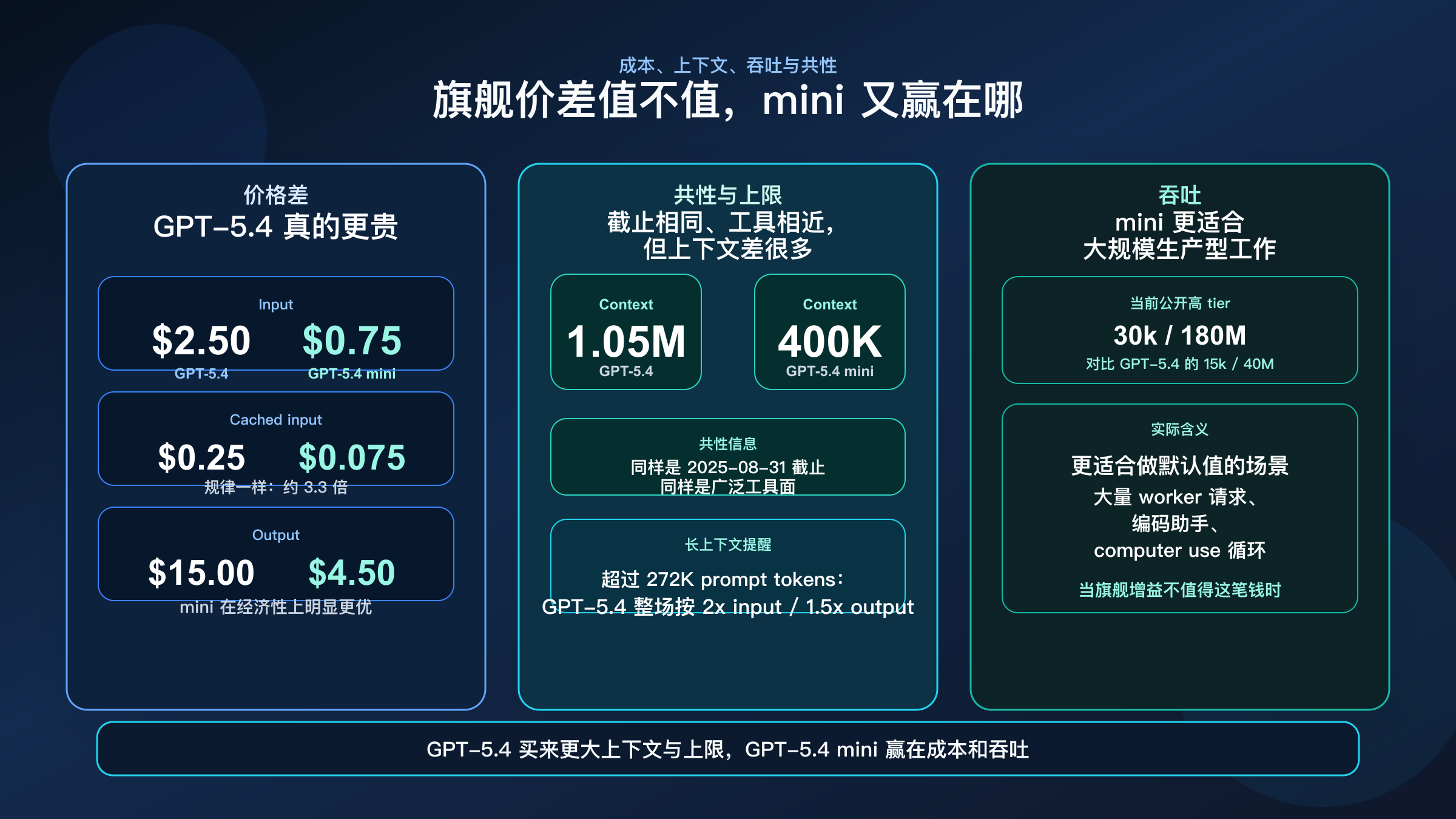 GPT-5.4 与 GPT-5.4 mini 在成本、上下文和吞吐上的对比图