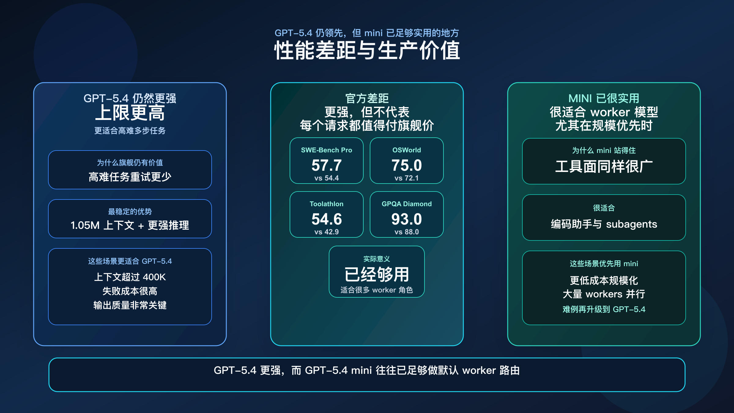 GPT-5.4 与 GPT-5.4 mini 在基准和工作流上的差异图