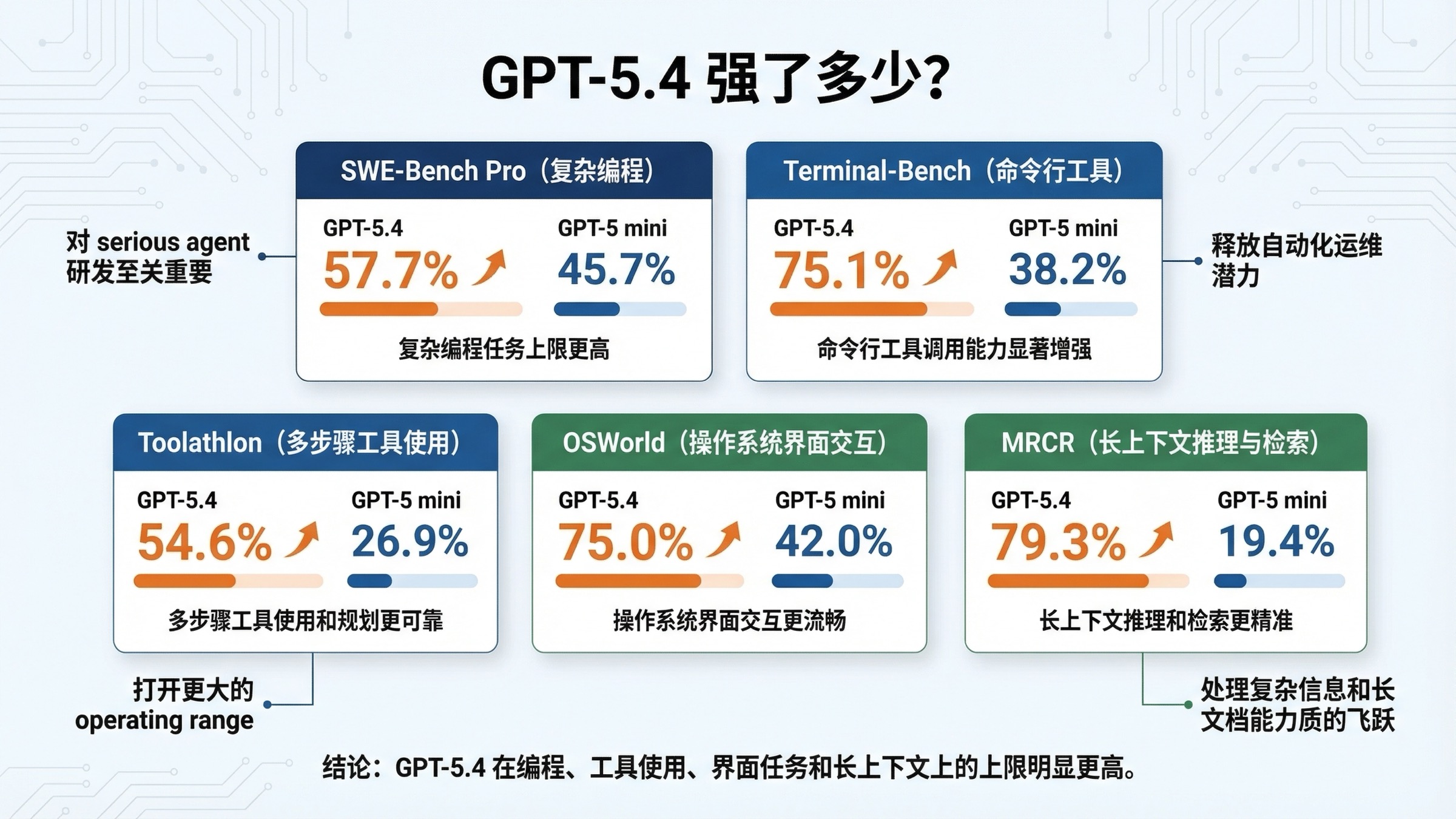 GPT-5.4 与 GPT-5 mini 在编程、工具使用、界面任务和长上下文上的基准差距图
