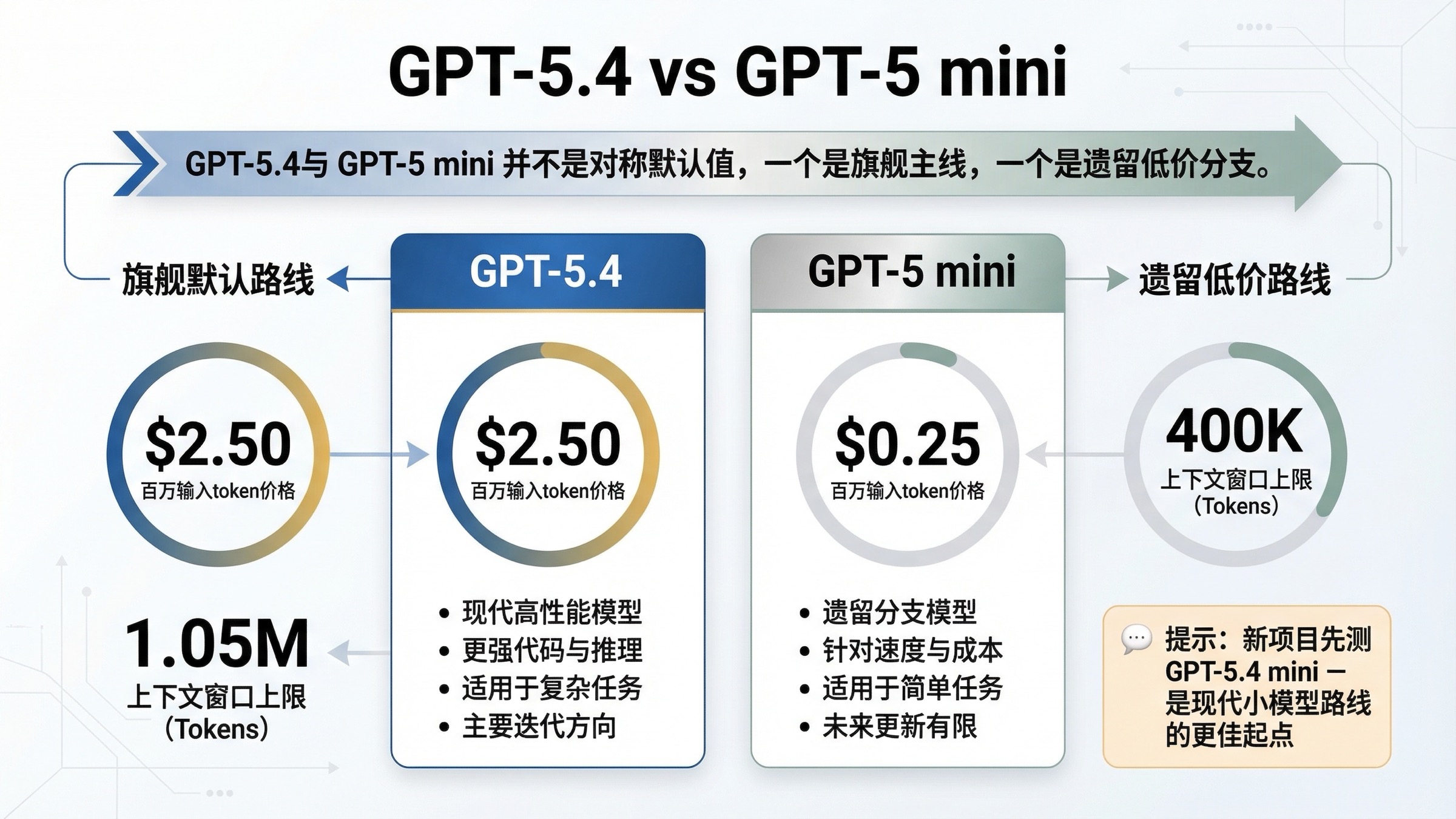 GPT-5.4 vs GPT-5 mini：2026 年到底该选哪个