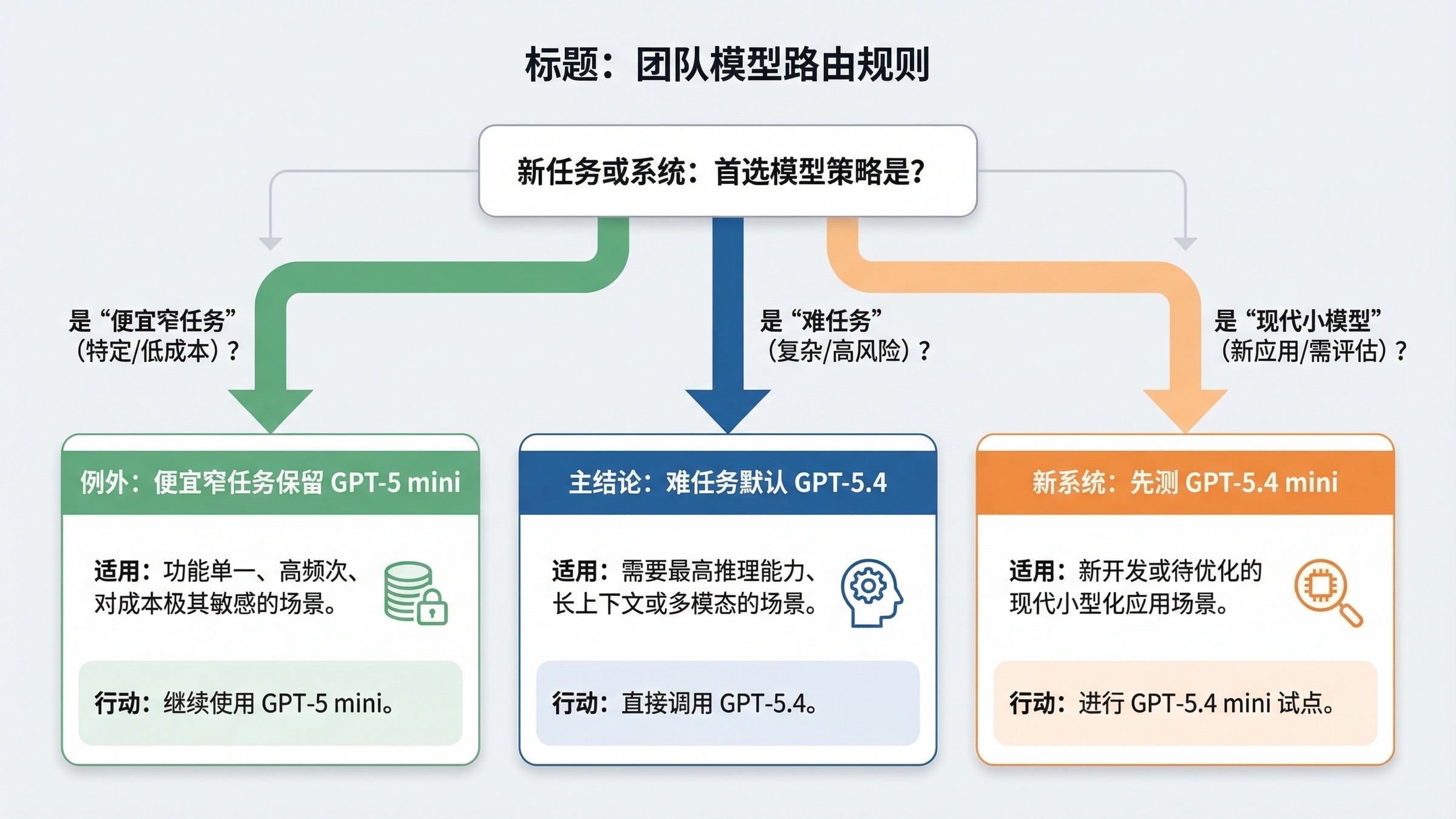 根据任务类型在 GPT-5.4、GPT-5 mini 与 GPT-5.4 mini 之间做选择的决策树