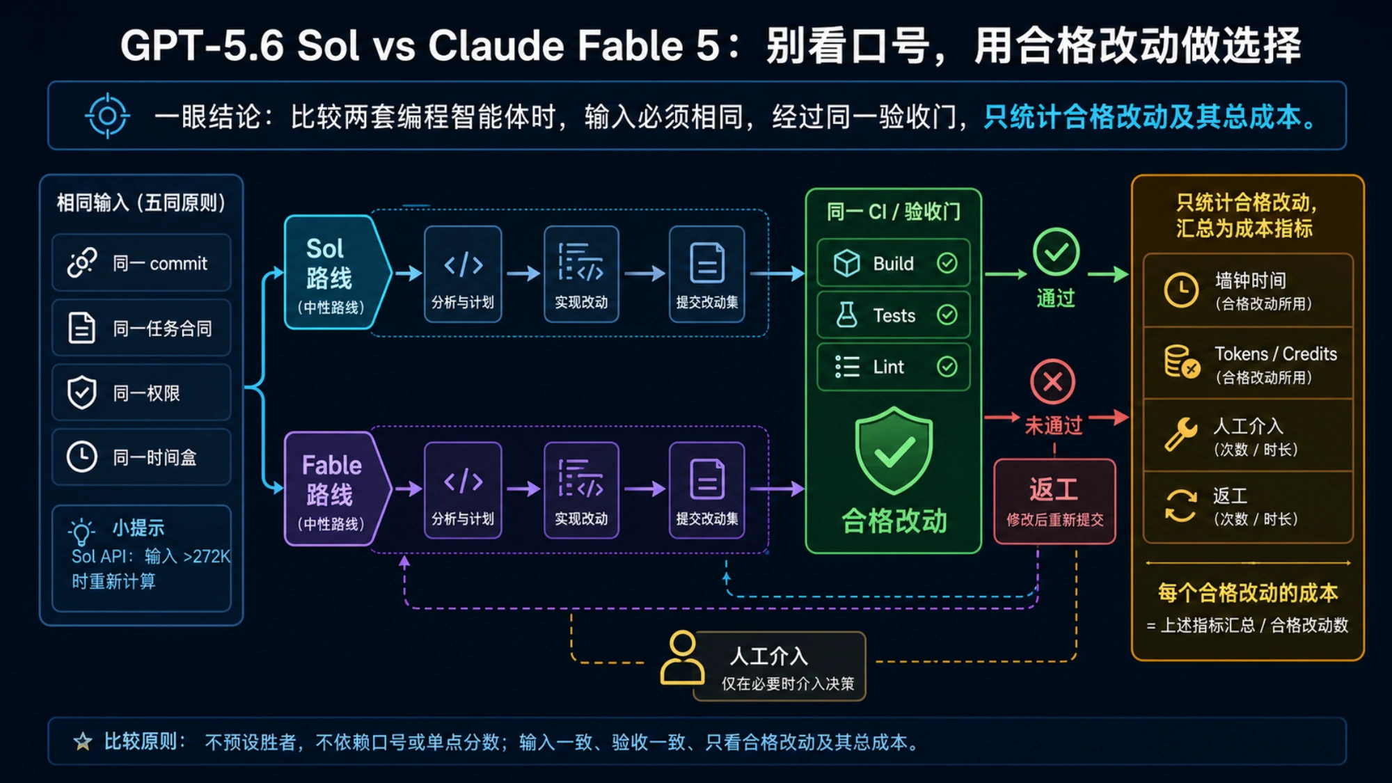 用同一仓库的 accepted-work 记分卡选择 Codex 或 Claude Code