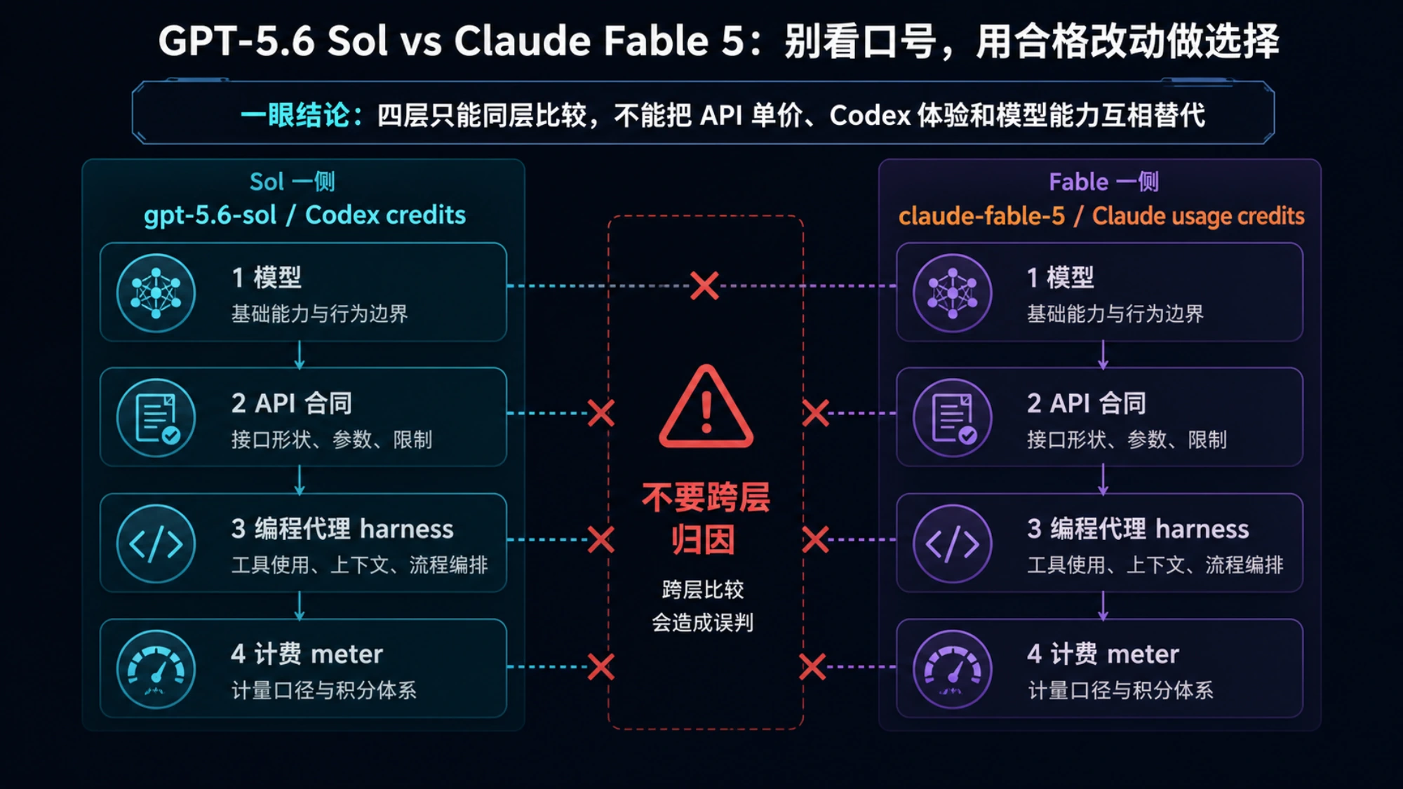 GPT-5.6 Sol 与 Claude Fable 5 对比中的模型、API、harness 和计费四层