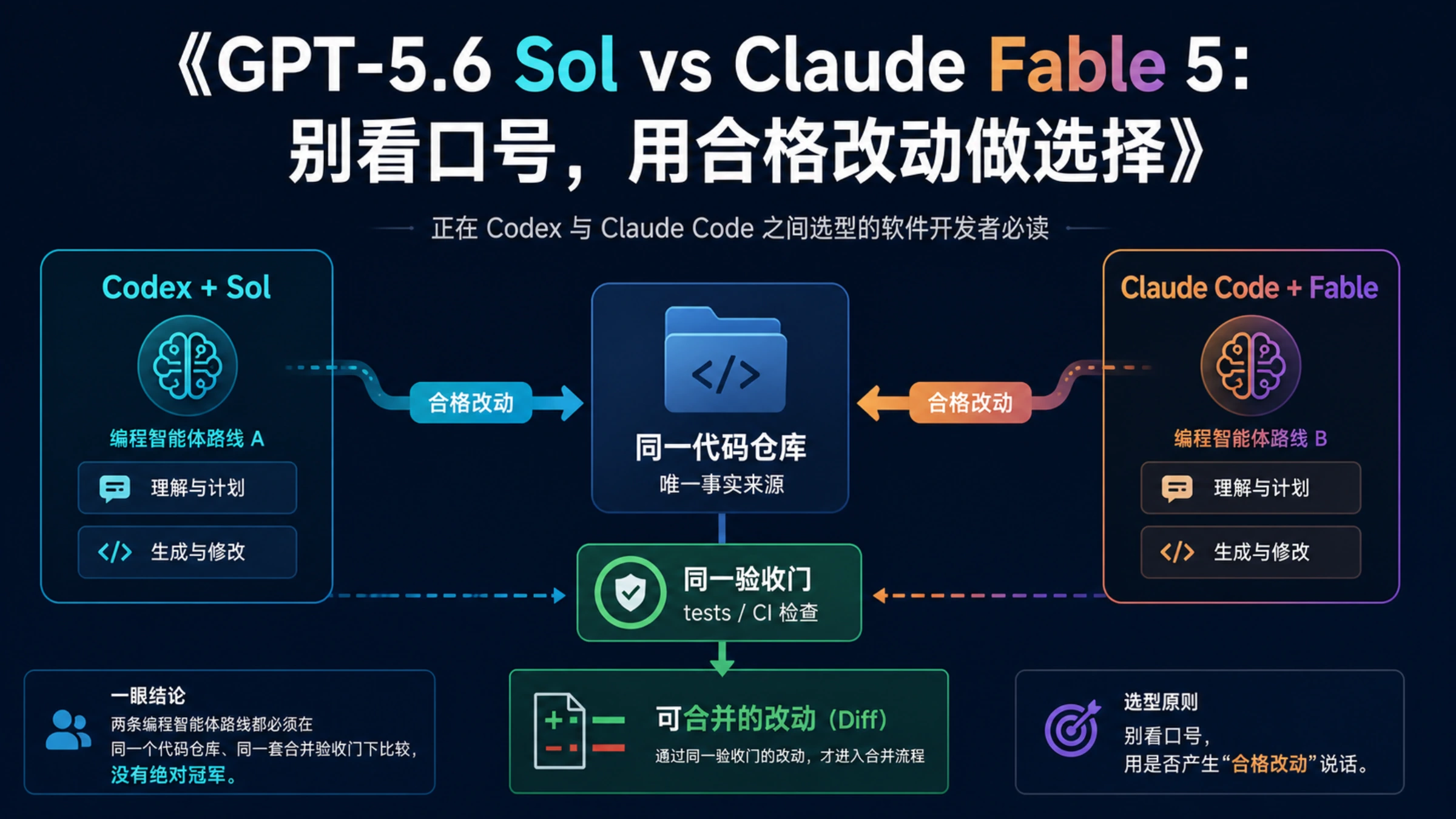 GPT-5.6 Sol 与 Claude Fable 5 在同一个代码仓库中完成开发任务