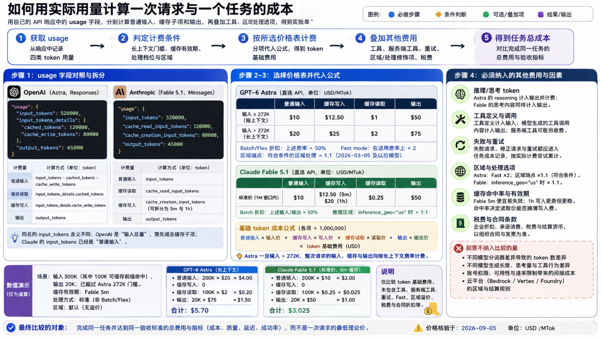从请求用量、计费条件和附加费用计算任务总成本,并以长上下文缓存请求演示金额
