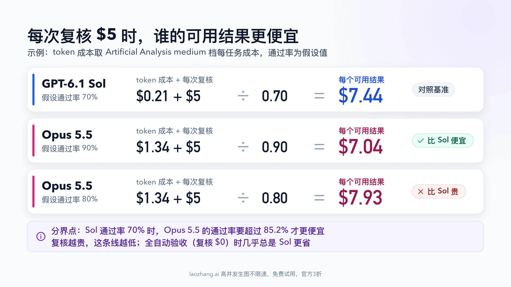 算例：每次复核 $5、Sol 通过率 70% 时每个可用结果 $7.44，Opus 5.5 通过率 90% 为 $7.04、80% 为 $7.93，分界点 85.2%