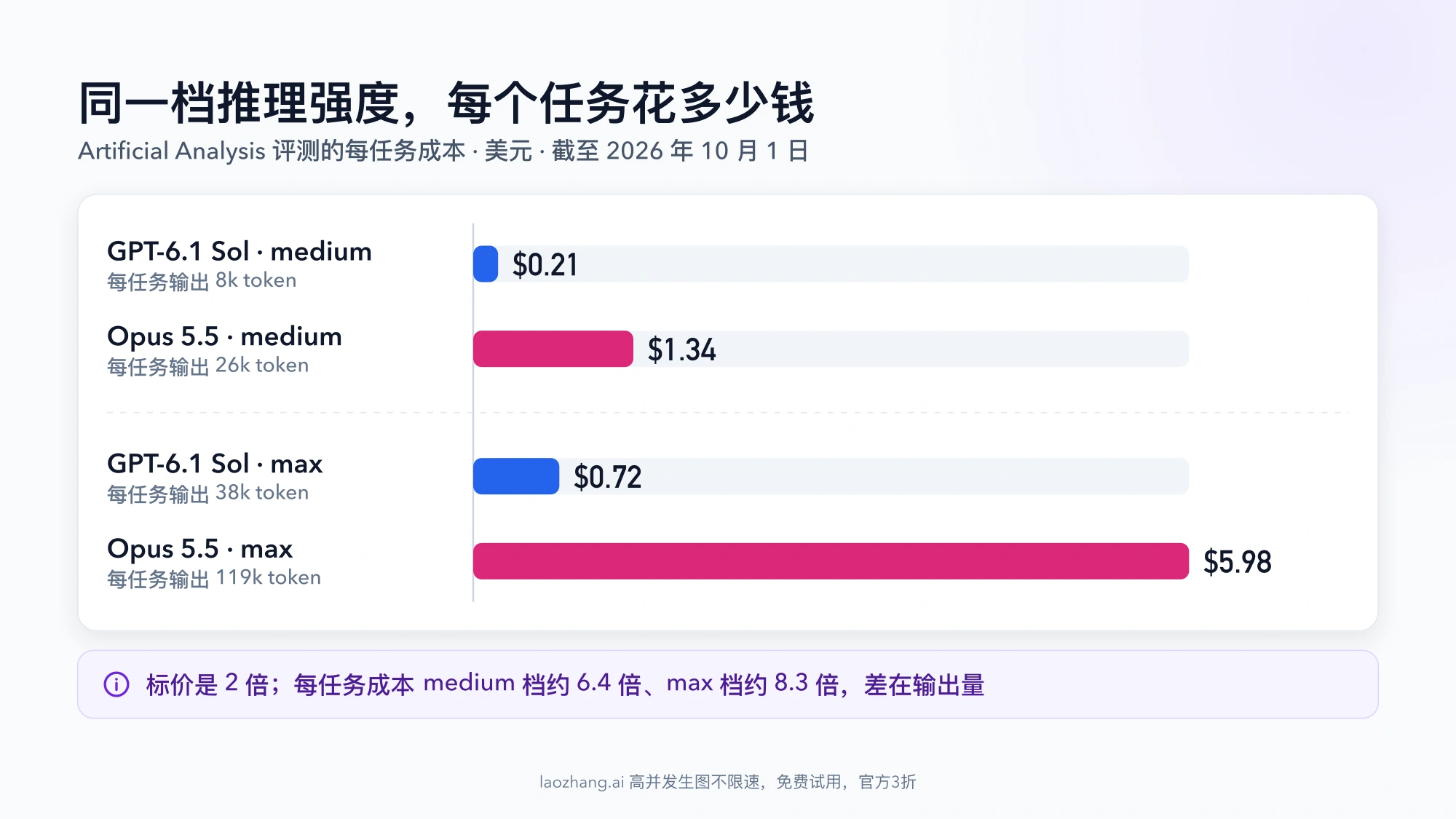 条形图：Artificial Analysis 每任务成本，medium 档 GPT-6.1 Sol $0.21、Opus 5.5 $1.34，max 档 $0.72 对 $5.98