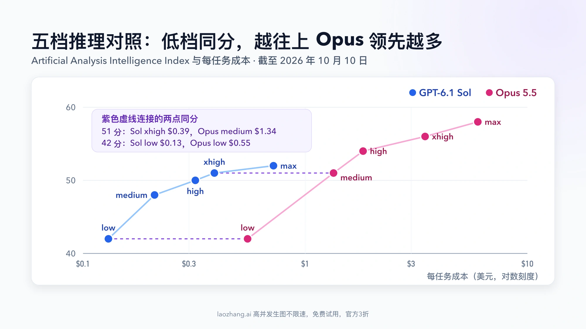 折线散点图：横轴为每任务成本（对数刻度），纵轴为 Artificial Analysis 指数；GPT-6.1 Sol 五档从 42 分 $0.13 到 52 分 $0.72，Opus 5.5 从 42 分 $0.55 到 58 分 $5.98，虚线连出同为 51 分的 Sol xhigh 与 Opus medium