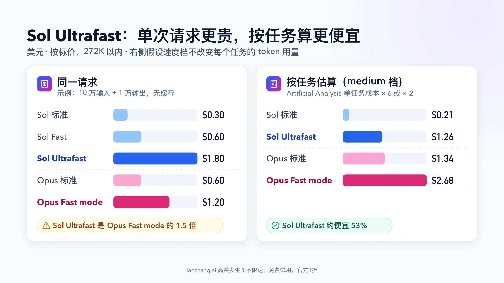 条形图：示例请求（10 万输入 + 1 万输出）下 Sol Ultrafast $1.80，是 Opus Fast mode $1.20 的 1.5 倍；按 medium 档单任务估算，Sol Ultrafast 约 $1.26，Opus Fast mode 约 $2.68，Sol 约便宜 53%