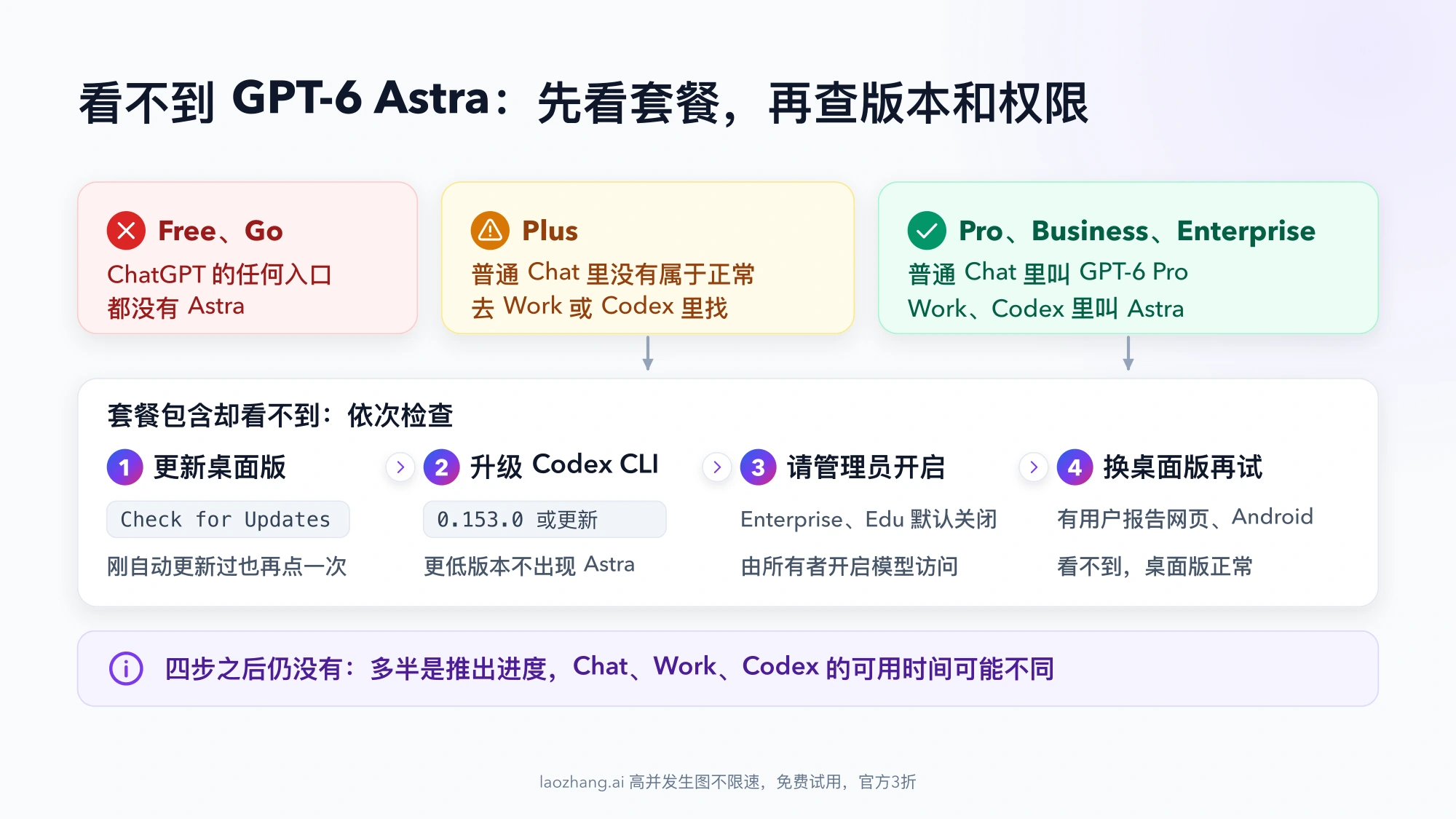 看不到 GPT-6 Astra 的排查图:Free 和 Go 不含 Astra,Plus 要去 Work 或 Codex,Pro、Business、Enterprise 在 Chat 里叫 GPT-6 Pro;套餐包含却看不到时,依次更新桌面版、升级 Codex CLI 到 0.153.0、请管理员开启、换桌面版再试
