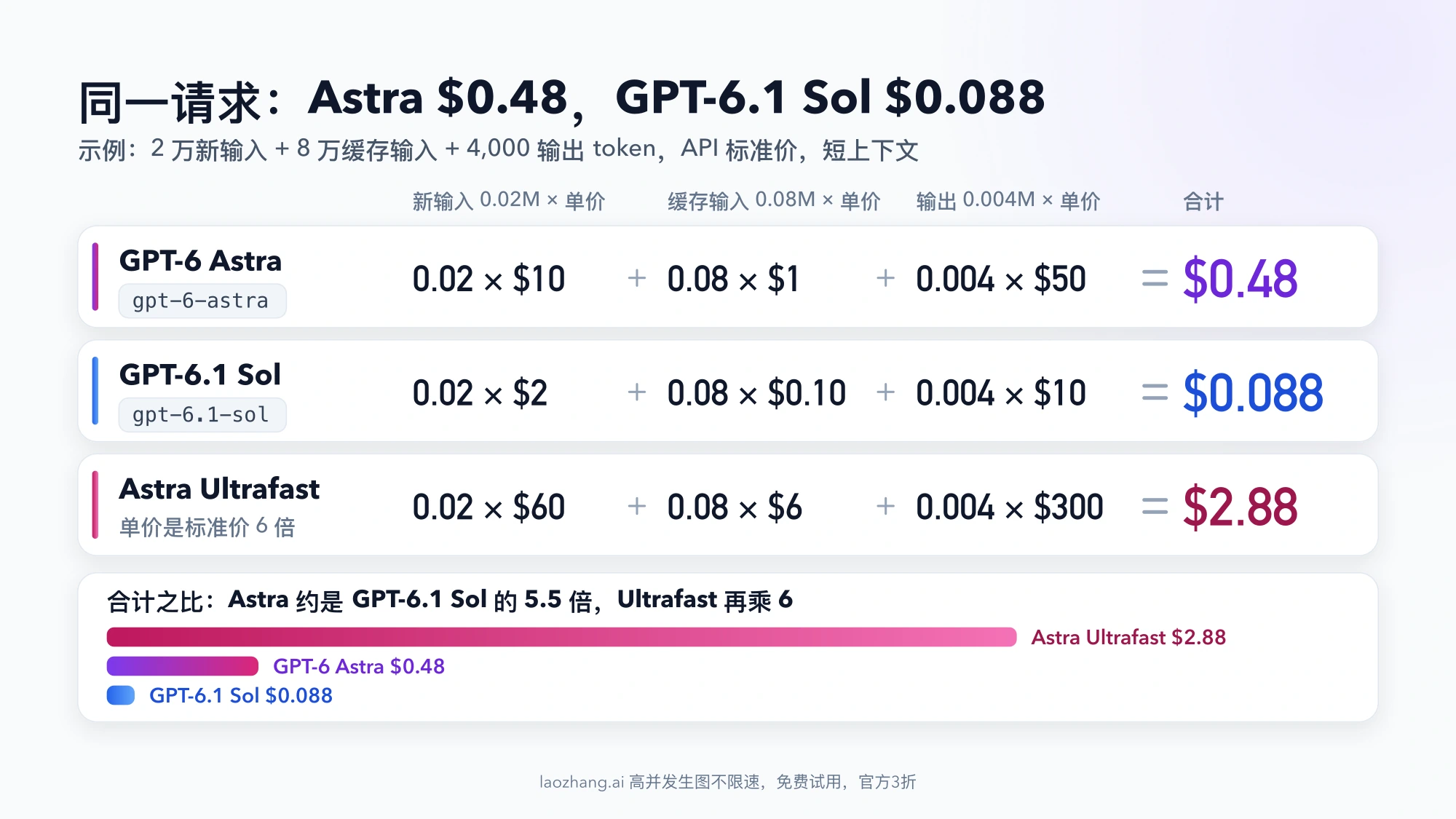 同一请求的 API 费用算式:GPT-6 Astra 合计 $0.48,GPT-6.1 Sol 合计 $0.088,Astra Ultrafast 合计 $2.88,下方按比例的条形图对比三者