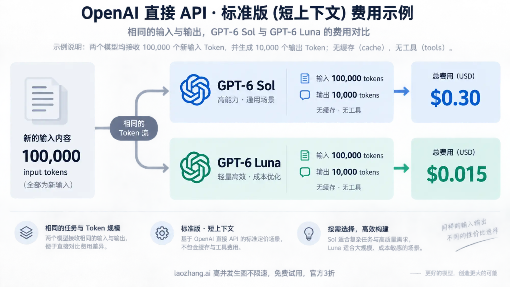 相同 token 用量下，GPT-6 Sol 和 Luna 的 API 费用分别为 0.30 美元和 0.015 美元