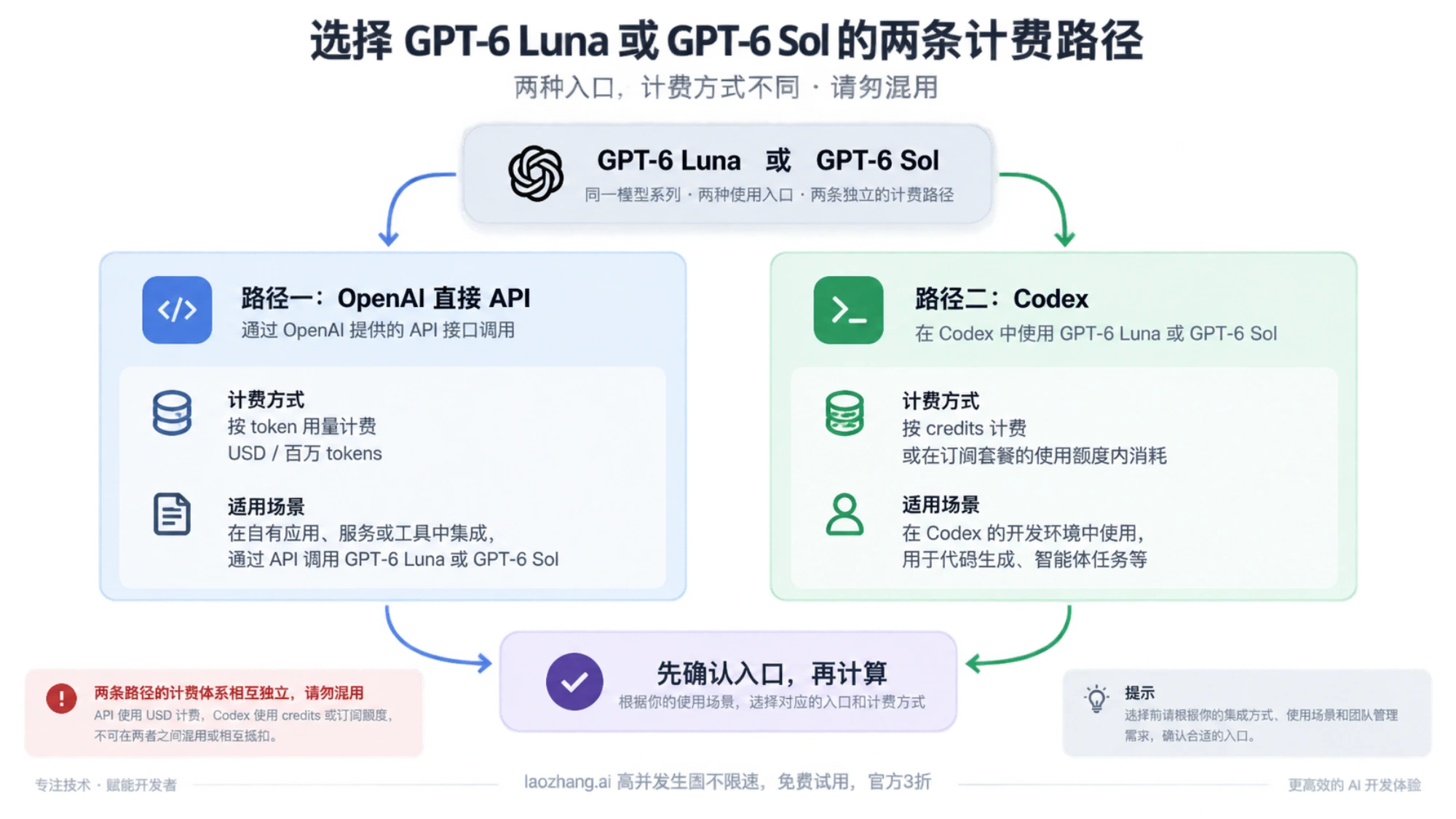 OpenAI 直连 API 的美元计费与 Codex 的 credits 或套餐额度是两条独立路径