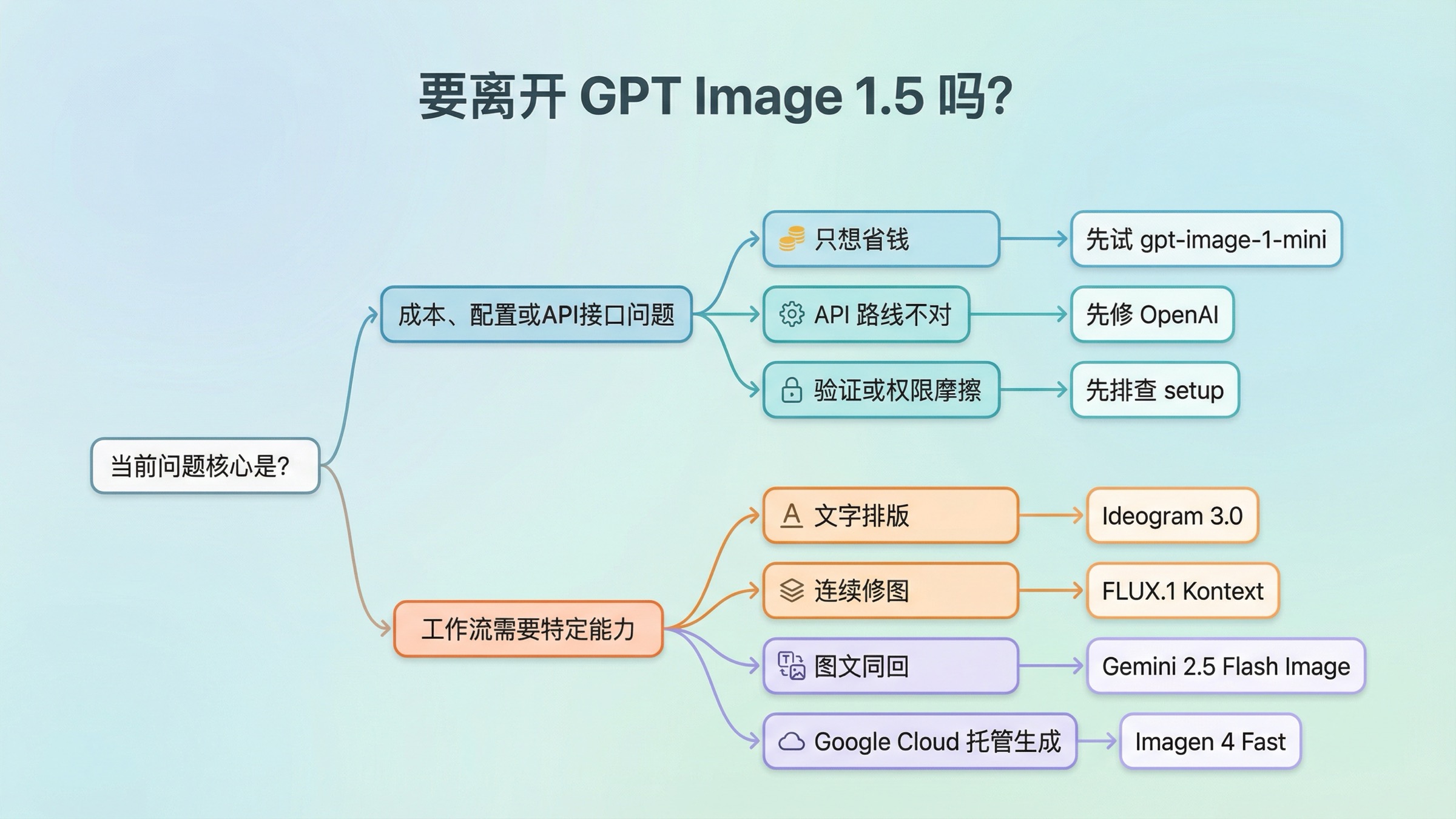 决策树展示什么时候继续用 GPT Image 1.5，什么时候该改用 Ideogram 3.0、FLUX.1 Kontext、Gemini 2.5 Flash Image 或 Imagen 4 Fast