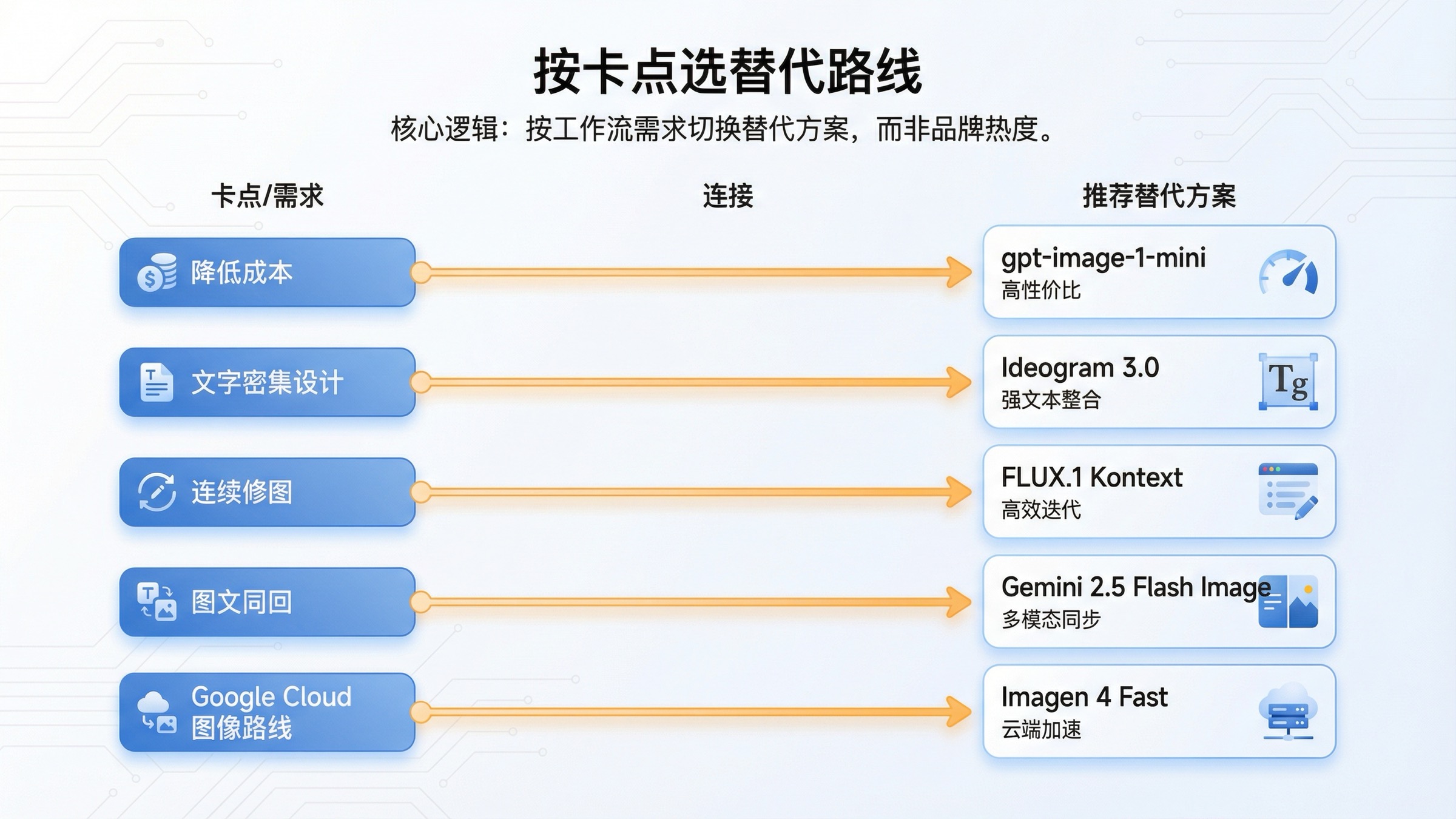 路线图把 GPT Image 1.5 的常见痛点映射到 gpt-image-1-mini、Ideogram 3.0、FLUX.1 Kontext、Gemini 2.5 Flash Image 和 Imagen 4 Fast