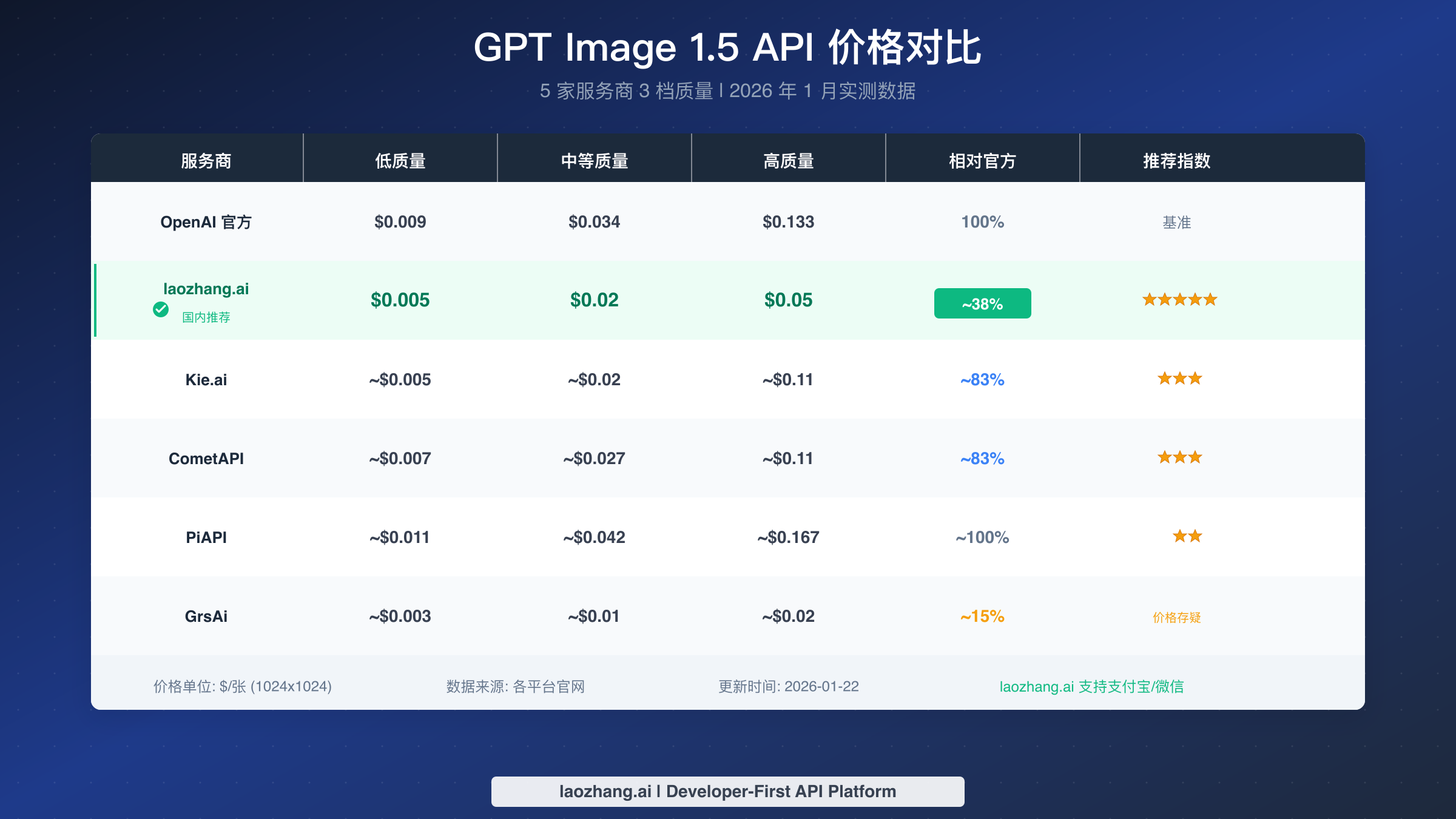 GPT Image 1.5 API 价格对比表